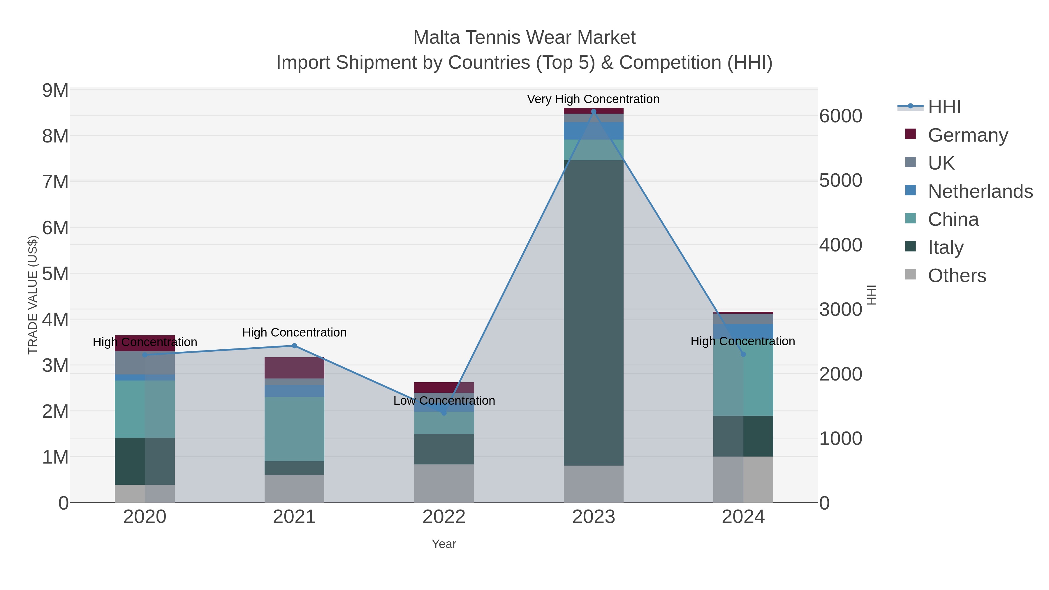 Malta Tennis Wear Market Import Shipment by Countries (Top 5) & Competition (HHI)
