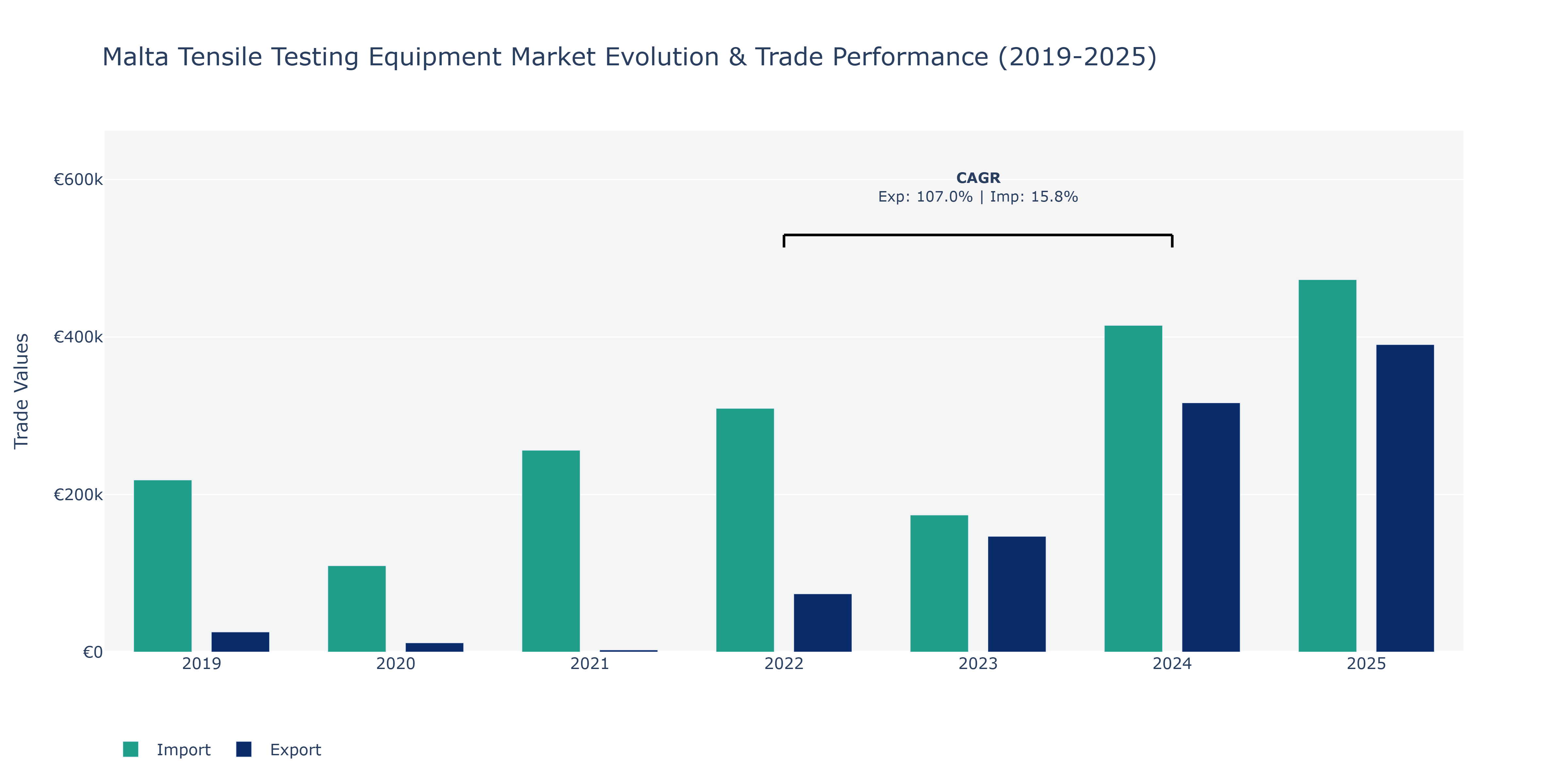 Malta Tensile Testing Equipment Market: Production & Trade Performance (2019-2025)