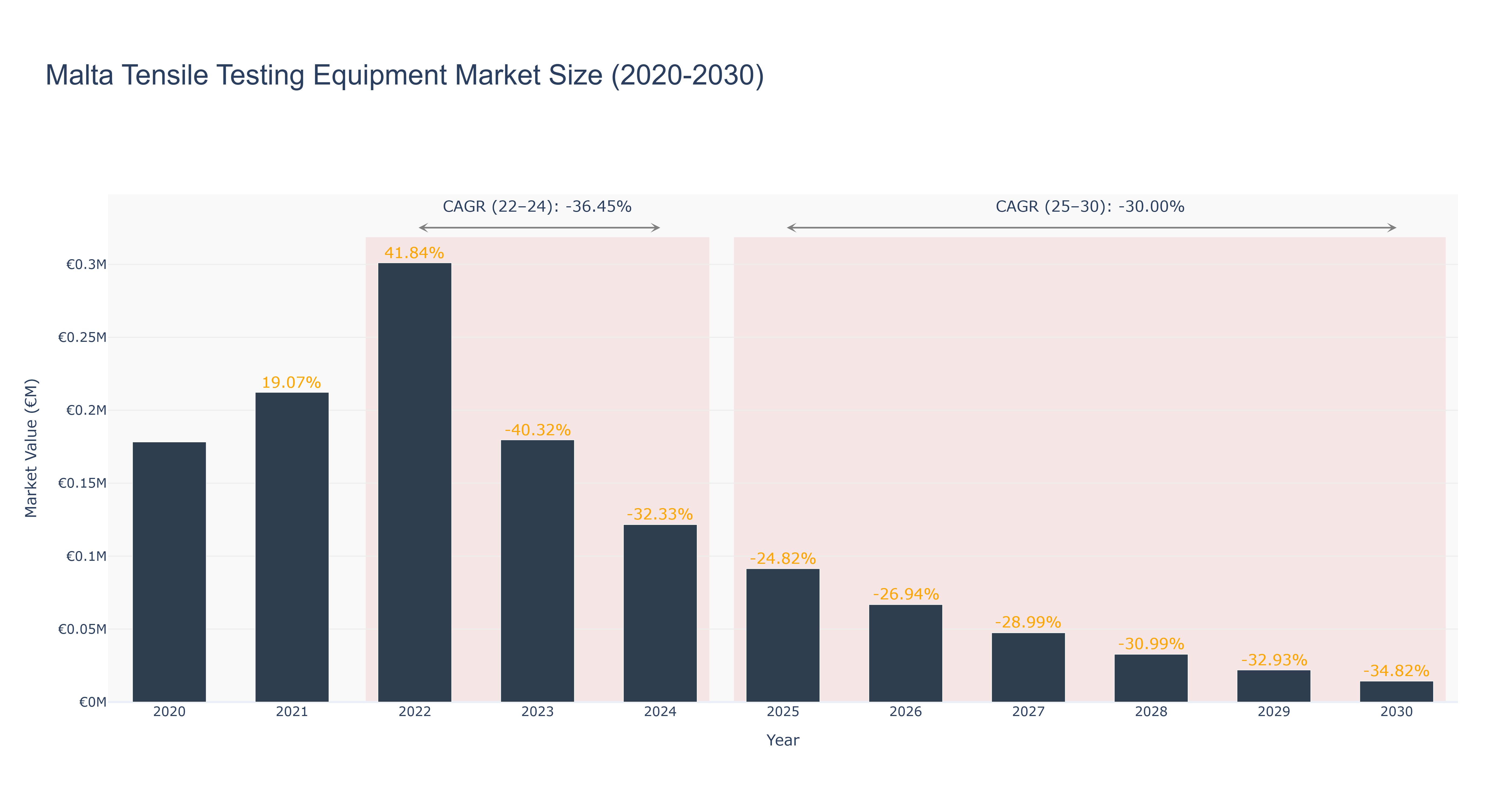 Malta Tensile Testing Equipment Market Size (2020-2030)