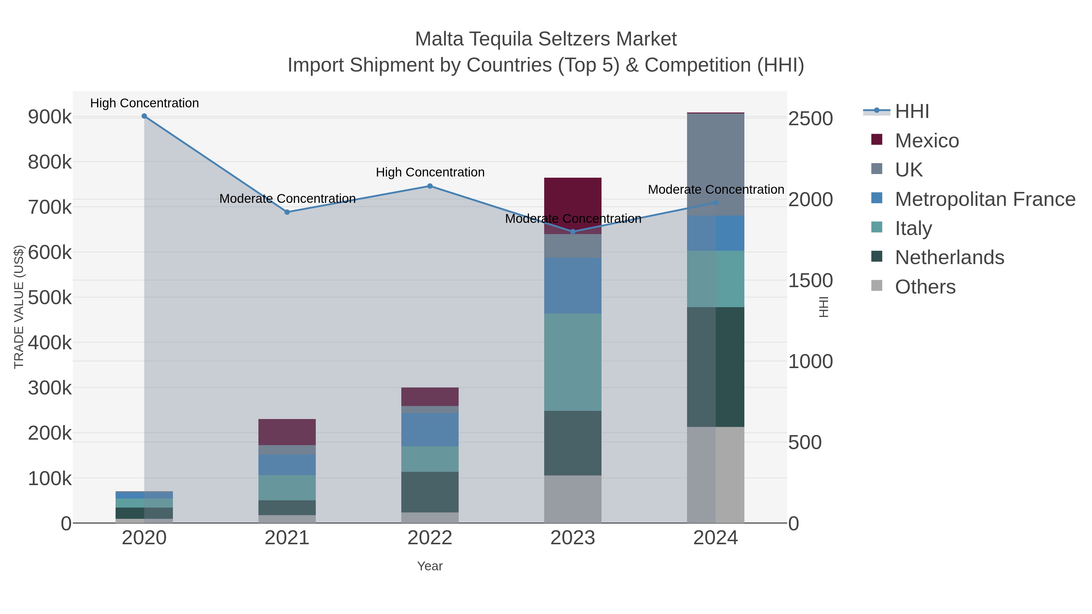 Malta Tequila Seltzers Market Import Shipment by Countries (Top 5) & Competition (HHI)