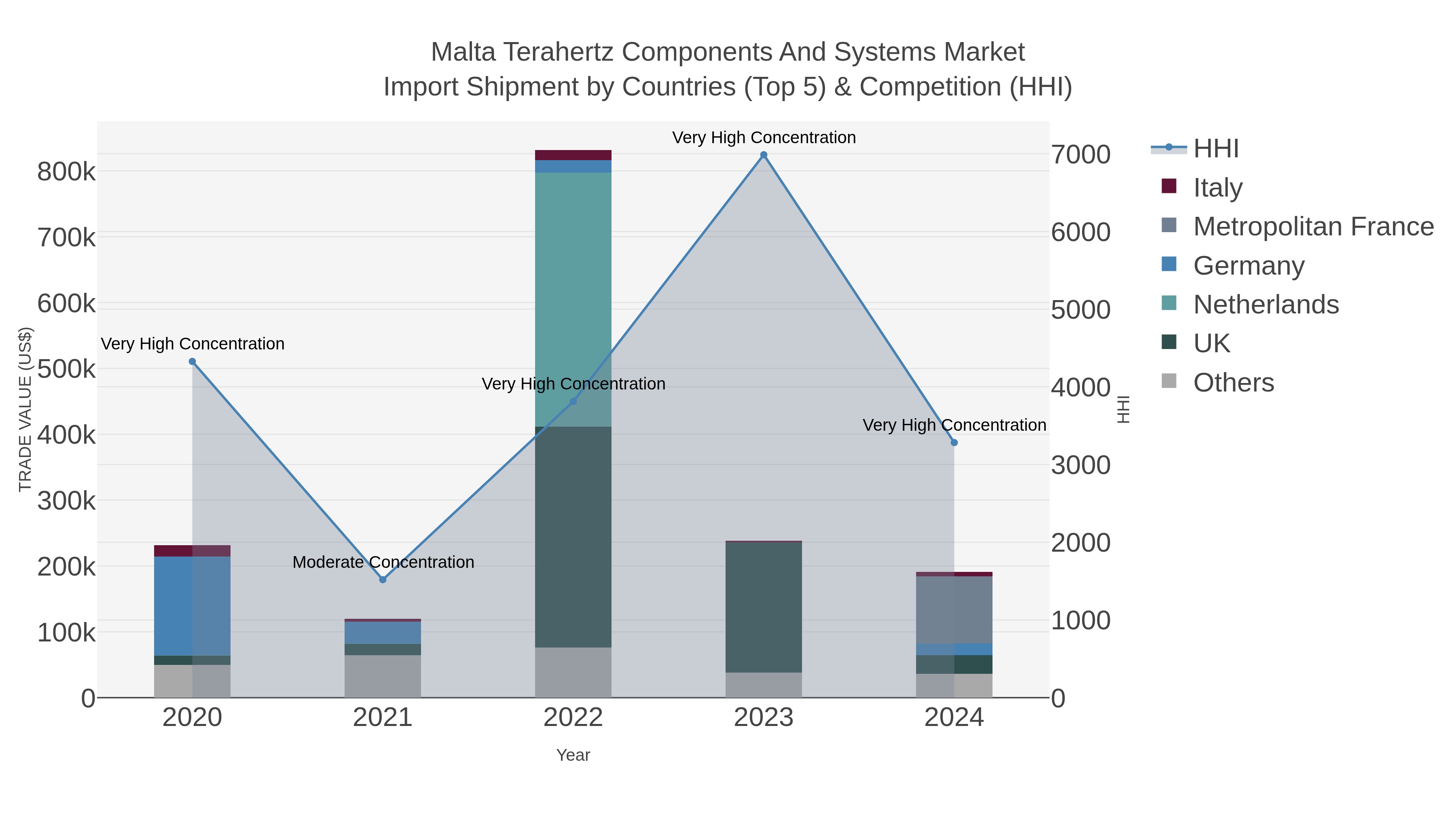 Malta Terahertz Components And Systems Market Import Shipment by Countries (Top 5) & Competition (HHI)