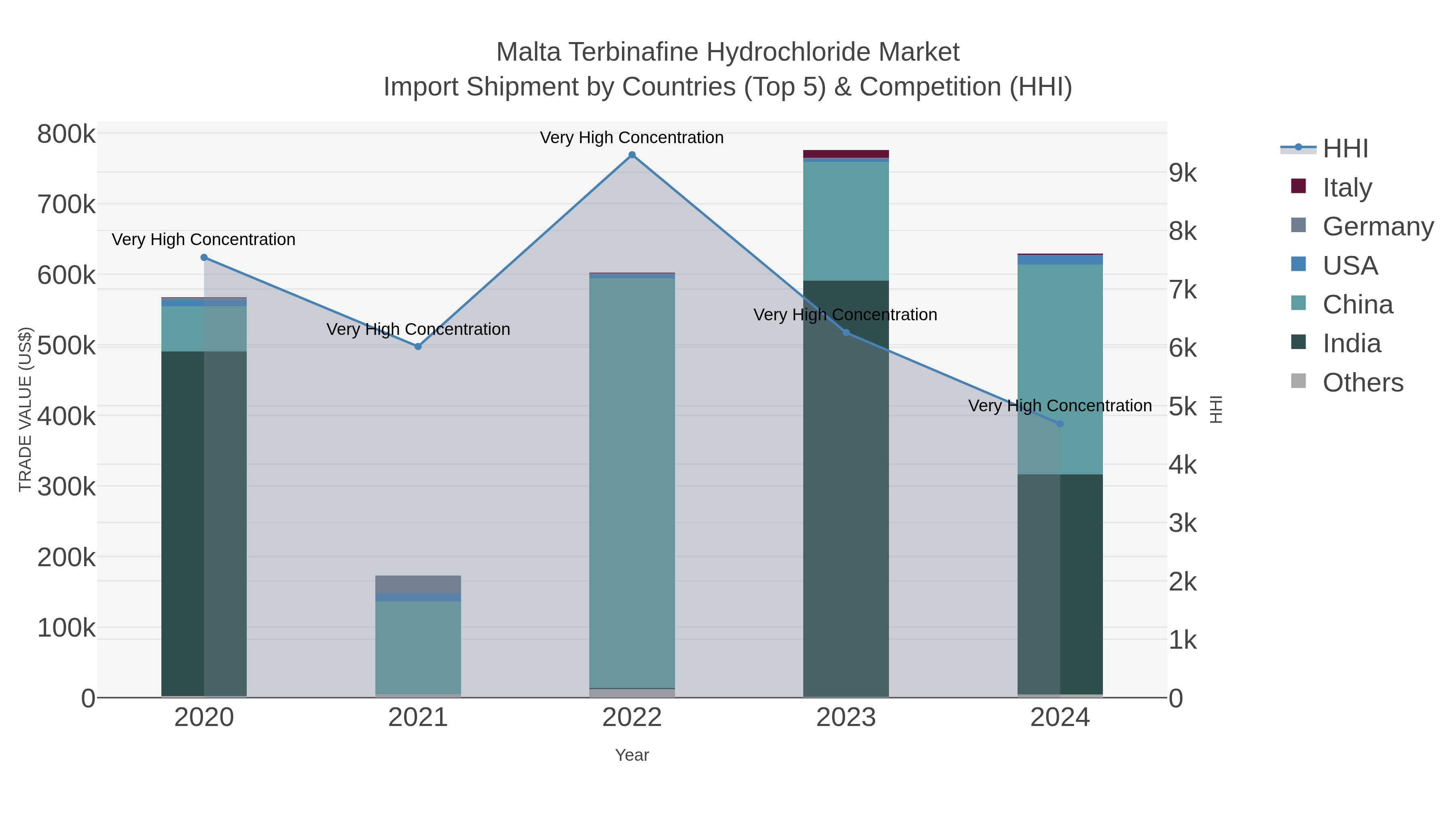Malta Terbinafine Hydrochloride Market Import Shipment by Countries (Top 5) & Competition (HHI)