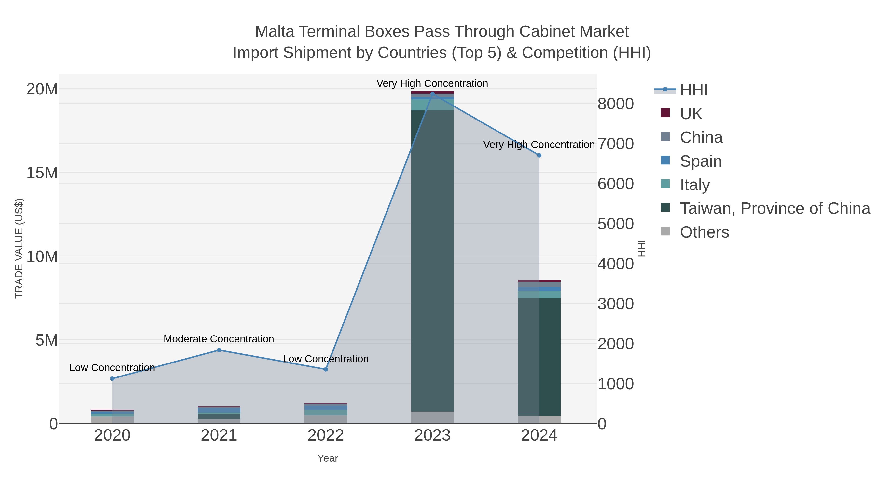 Malta Terminal Boxes Pass Through Cabinet Market Import Shipment by Countries (Top 5) & Competition (HHI)