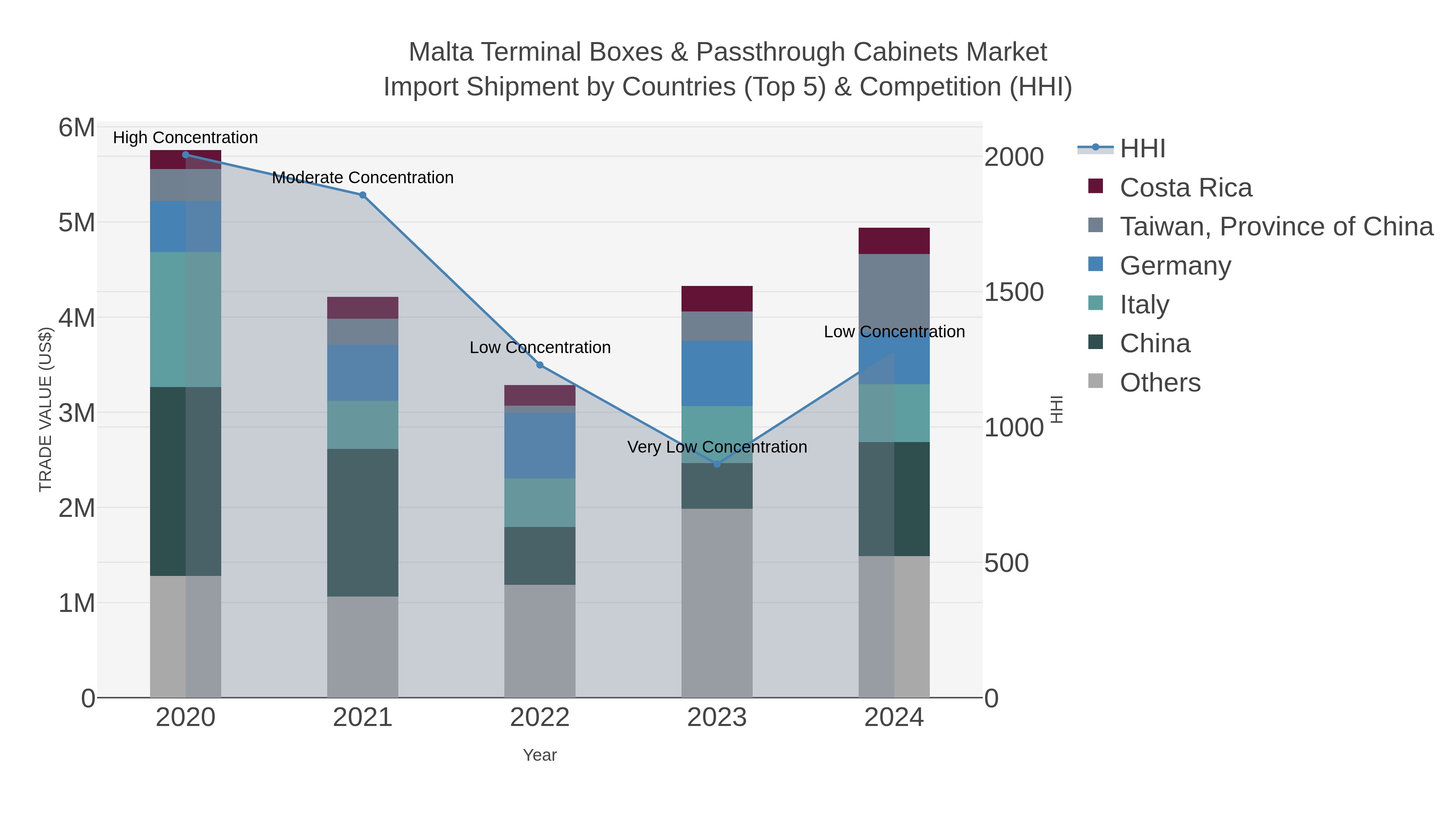 Malta Terminal Boxes & Passthrough Cabinets Market Import Shipment by Countries (Top 5) & Competition (HHI)