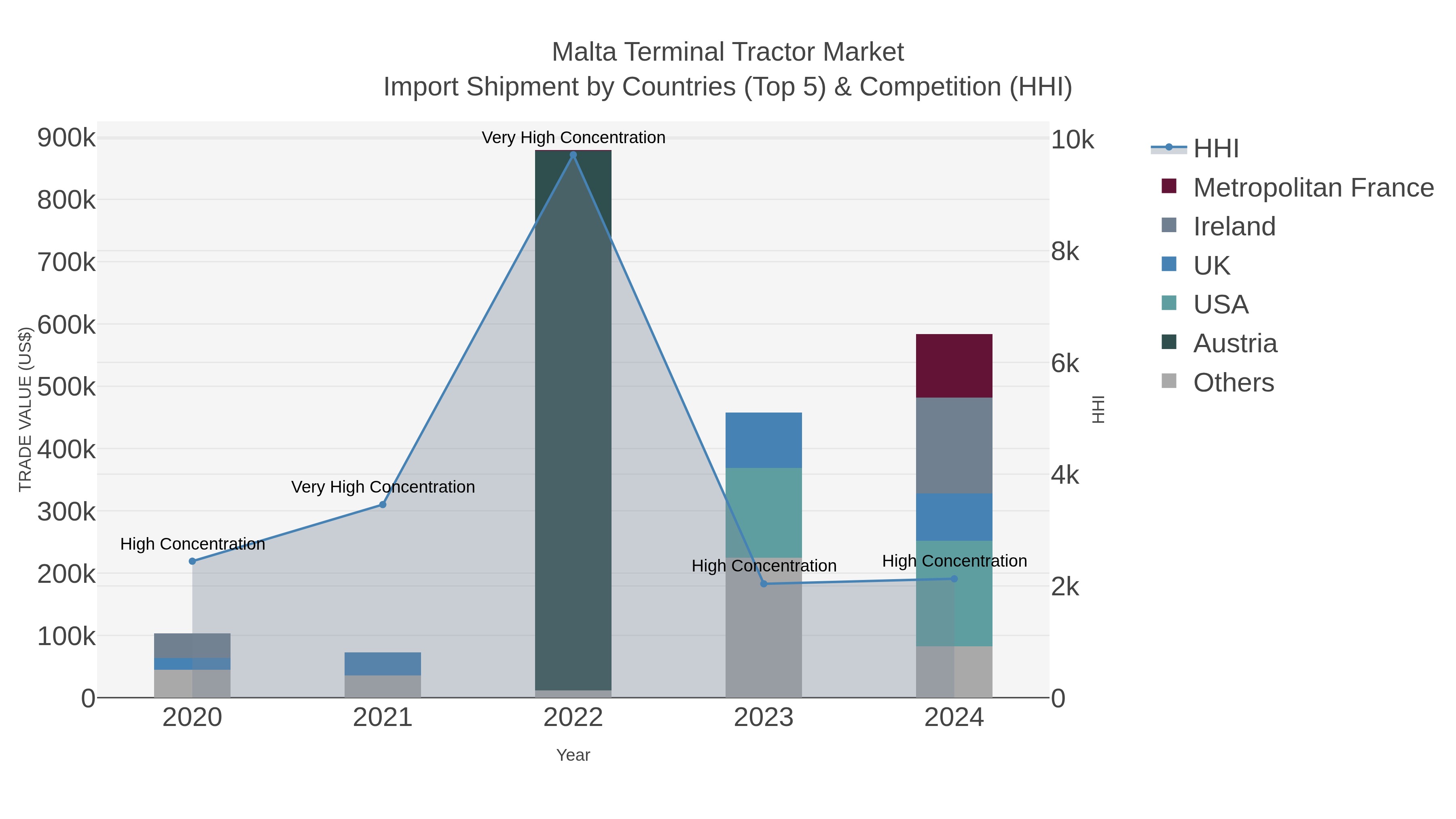Malta Terminal Tractor Market Import Shipment by Countries (Top 5) & Competition (HHI)