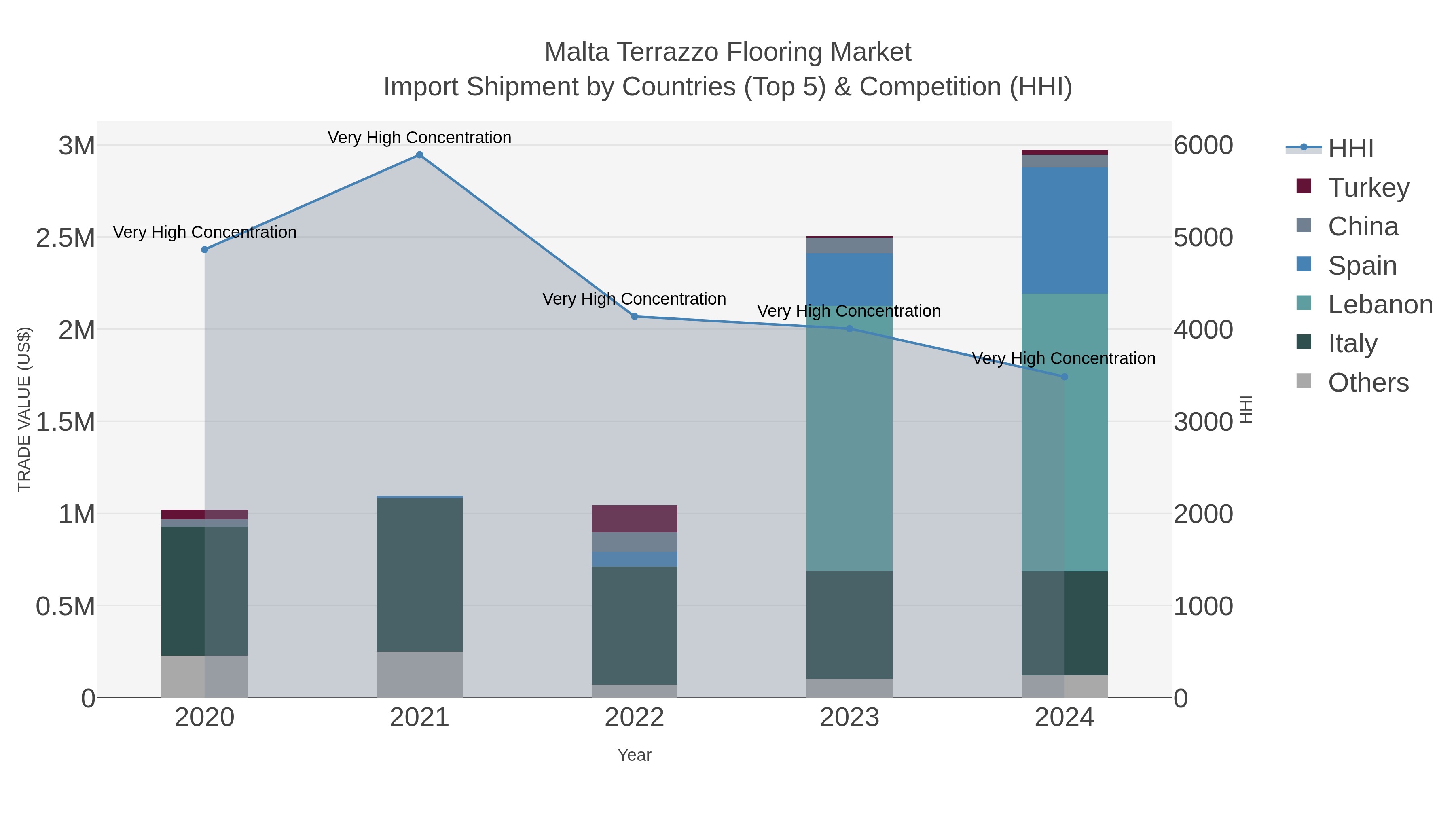 Malta Terrazzo Flooring Market Import Shipment by Countries (Top 5) & Competition (HHI)