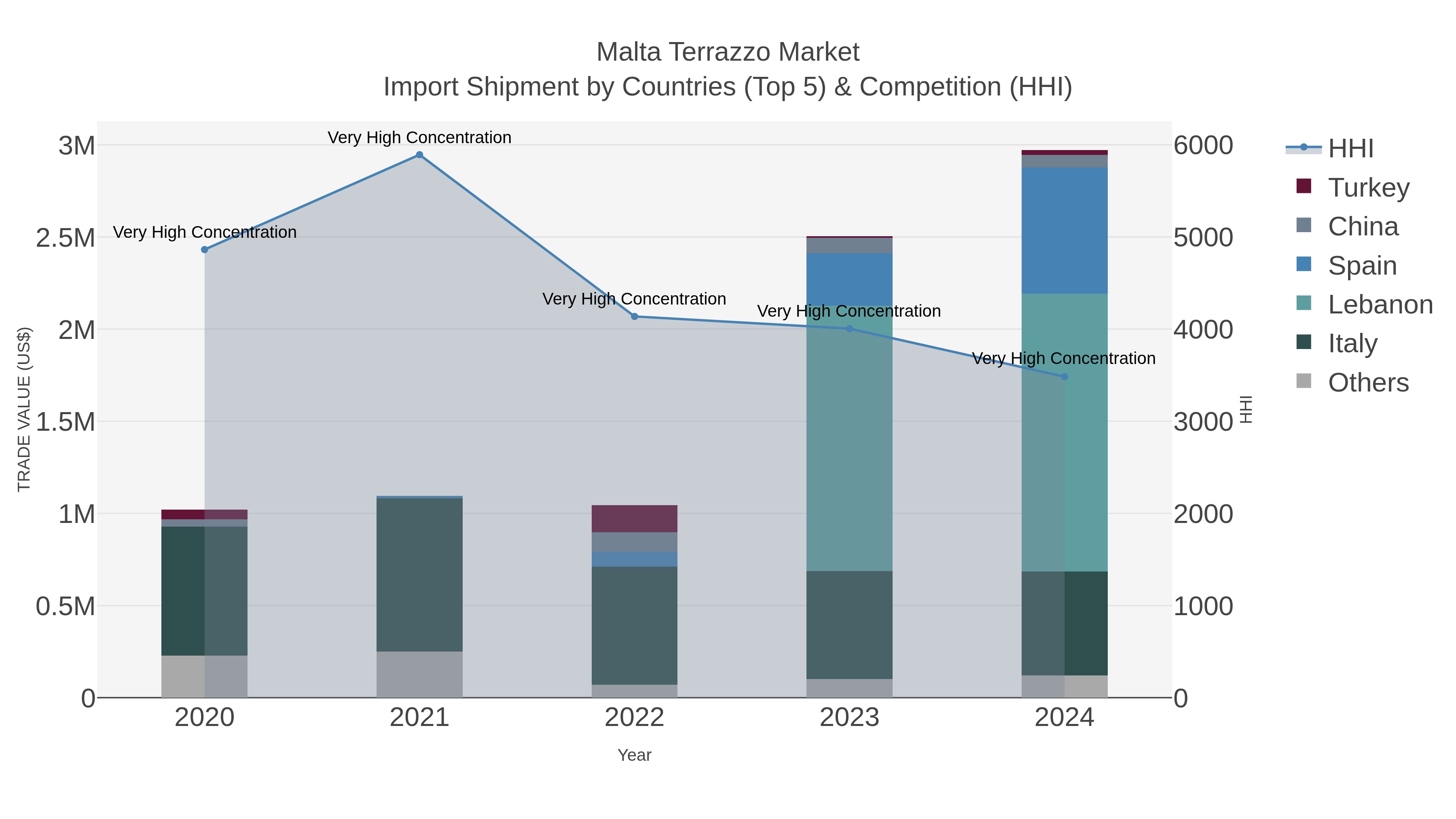 Malta Terrazzo Market Import Shipment by Countries (Top 5) & Competition (HHI)