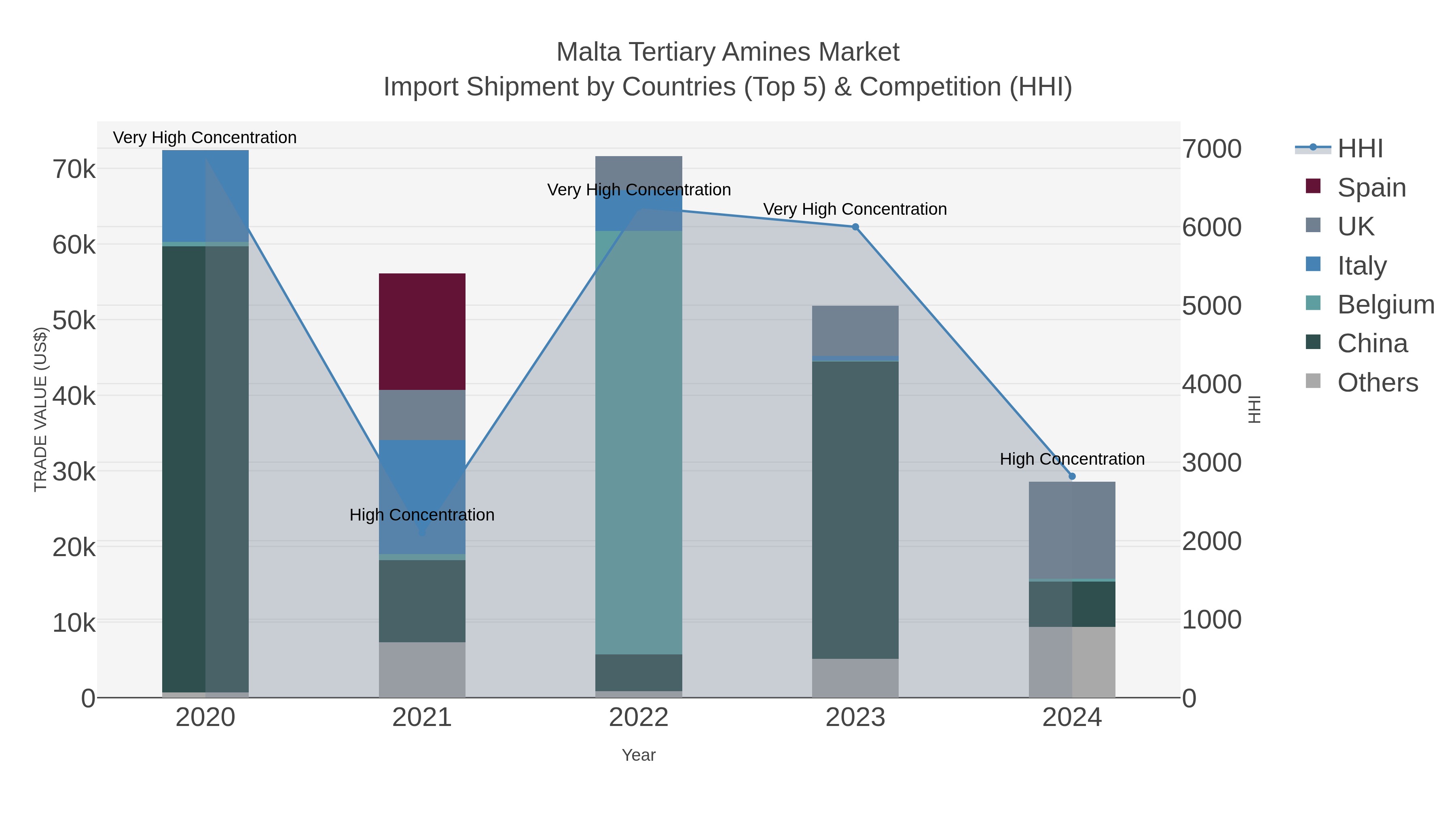 Malta Tertiary Amines Market Import Shipment by Countries (Top 5) & Competition (HHI)