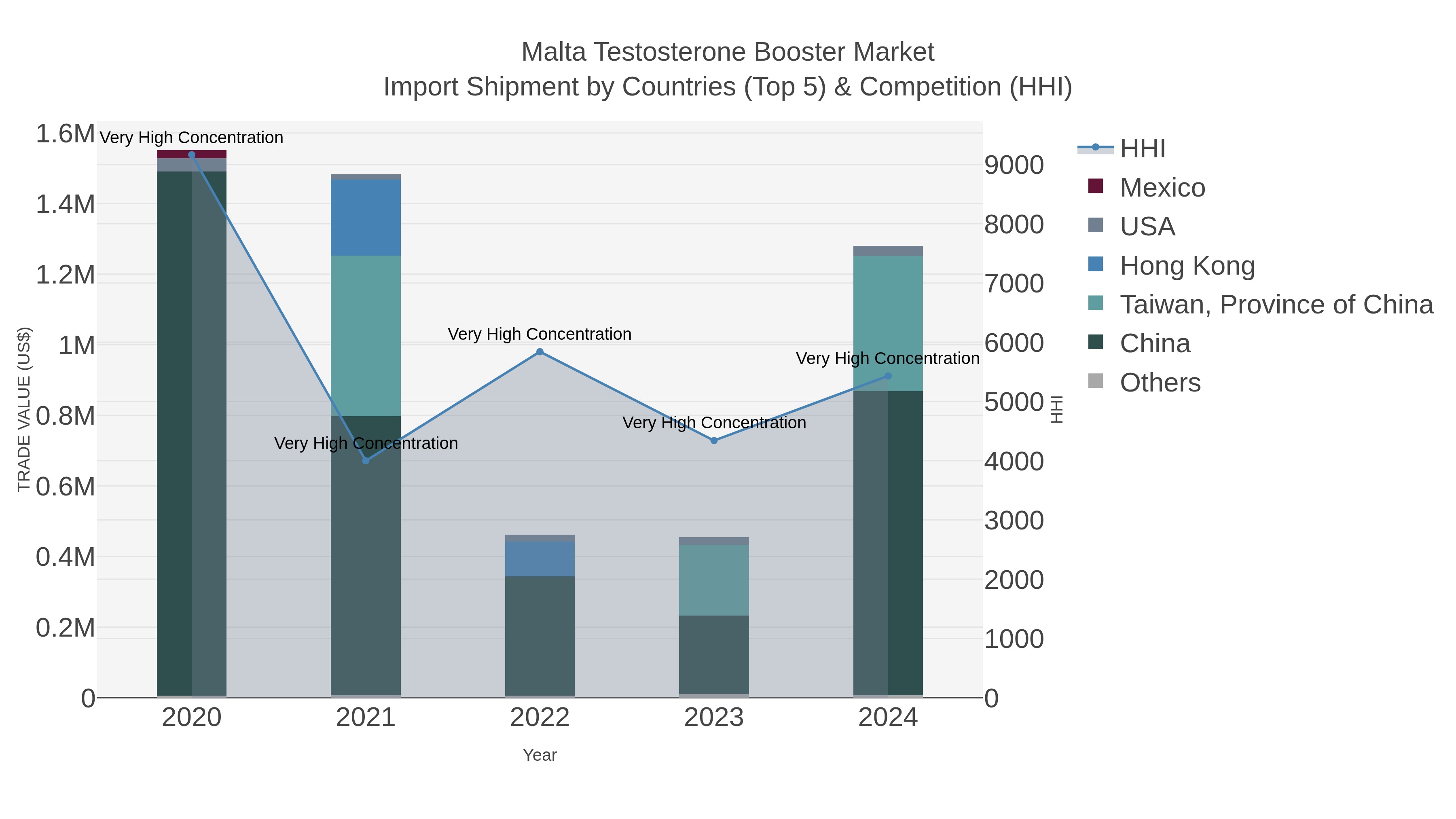 Malta Testosterone Booster Market Import Shipment by Countries (Top 5) & Competition (HHI)