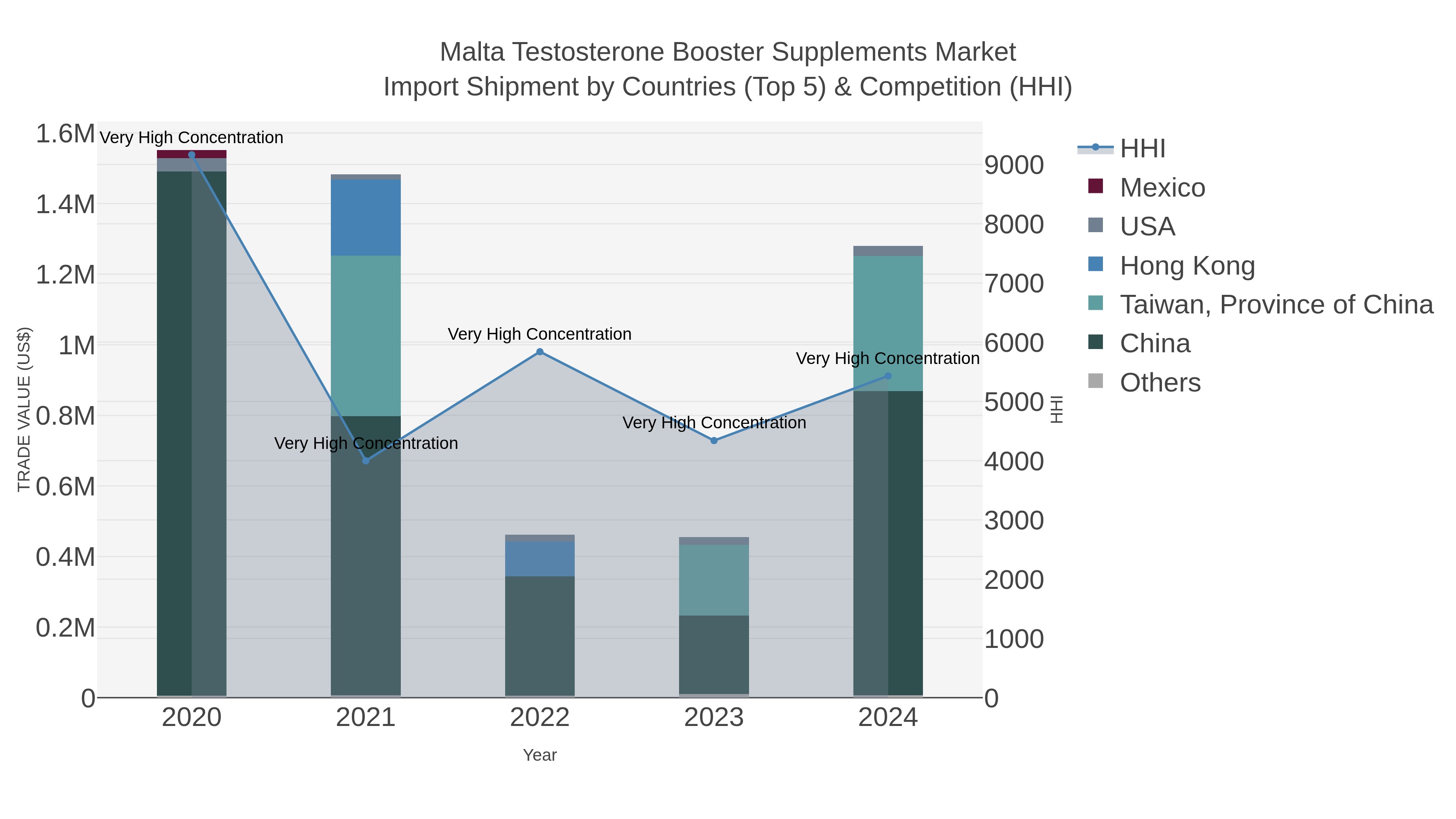 Malta Testosterone Booster Supplements Market Import Shipment by Countries (Top 5) & Competition (HHI)
