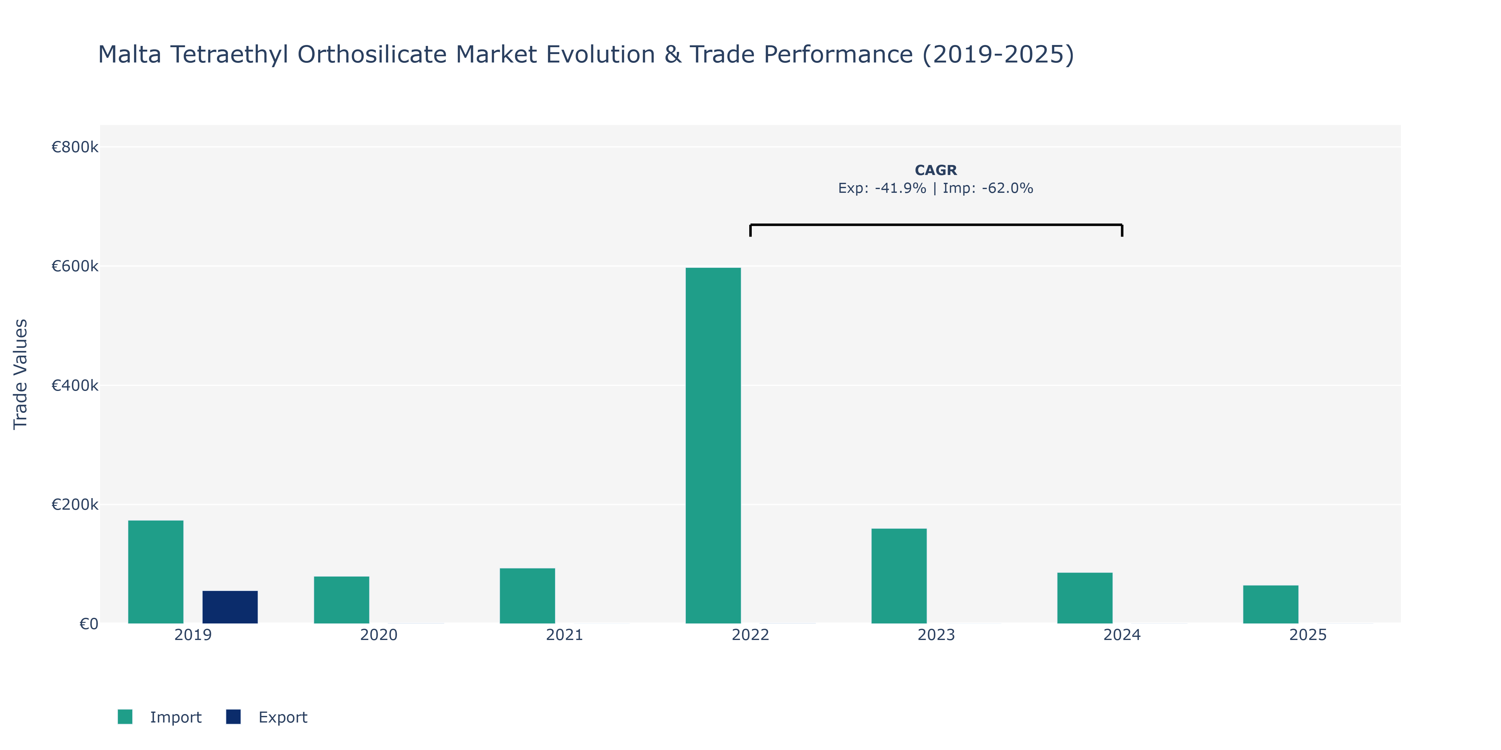 Malta Tetraethyl Orthosilicate Market: Production & Trade Performance (2019-2025)