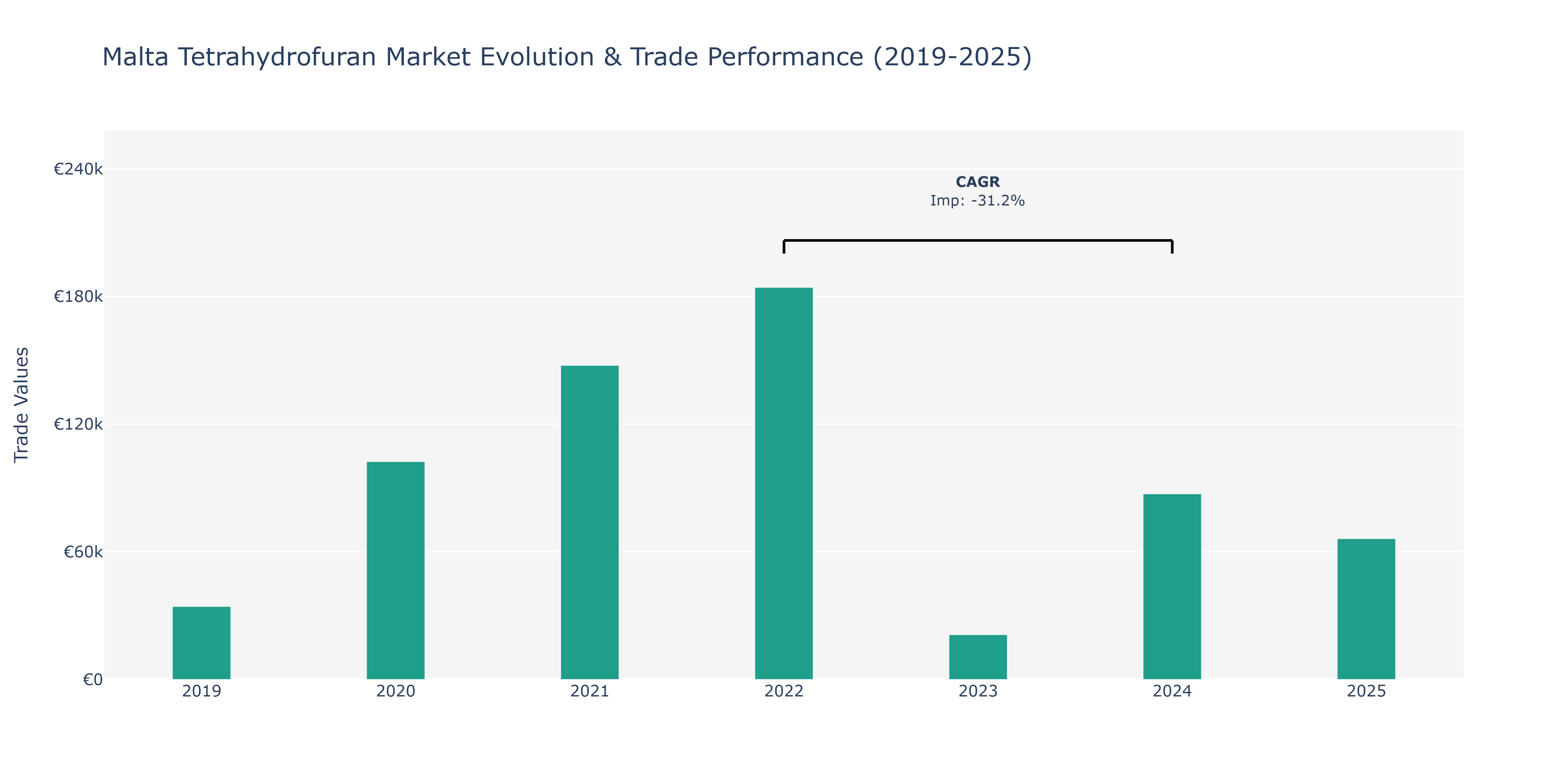 Malta Tetrahydrofuran Market: Production & Trade Performance (2019-2025)