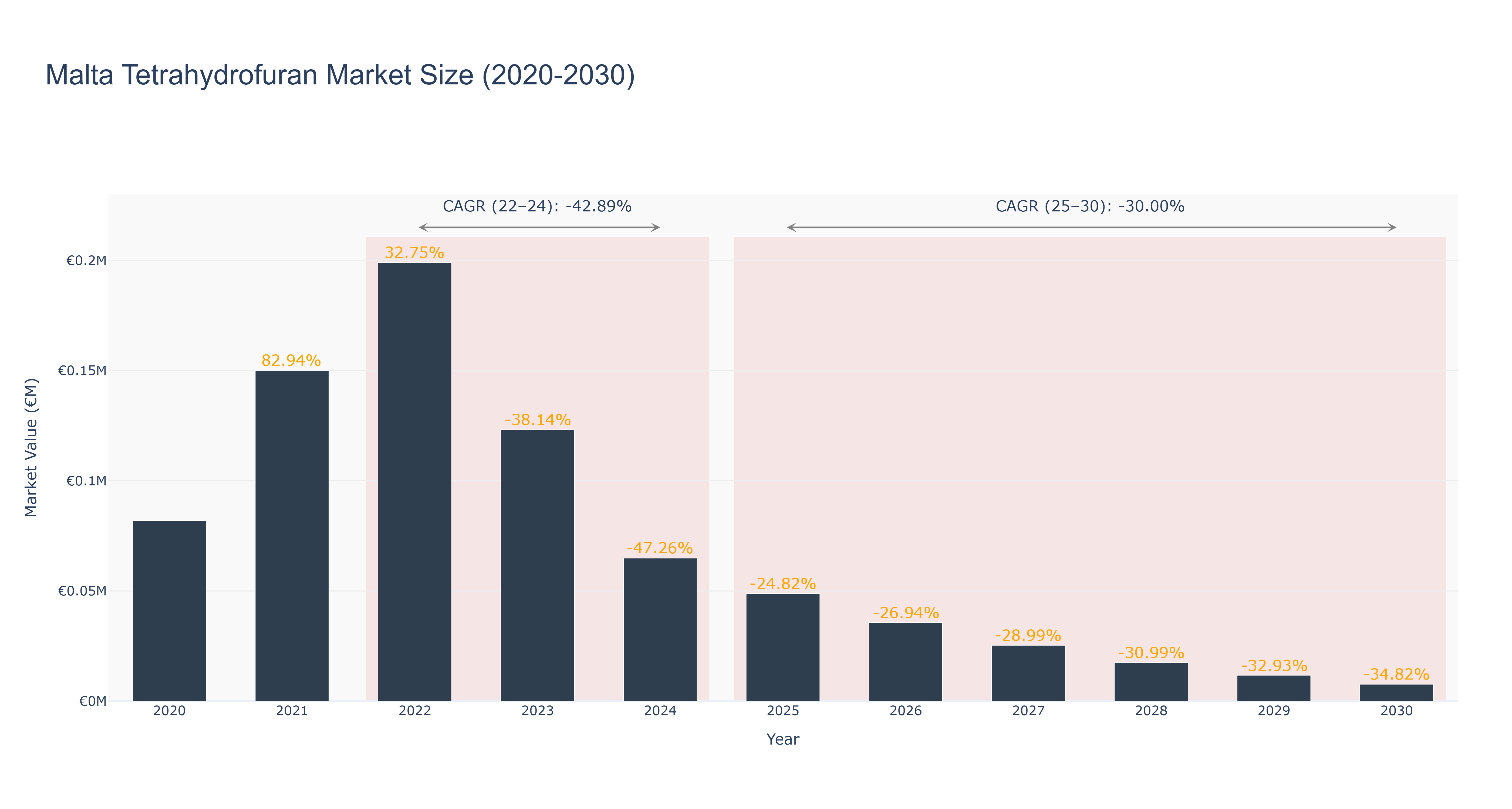 Malta Tetrahydrofuran Market Size (2020-2030)