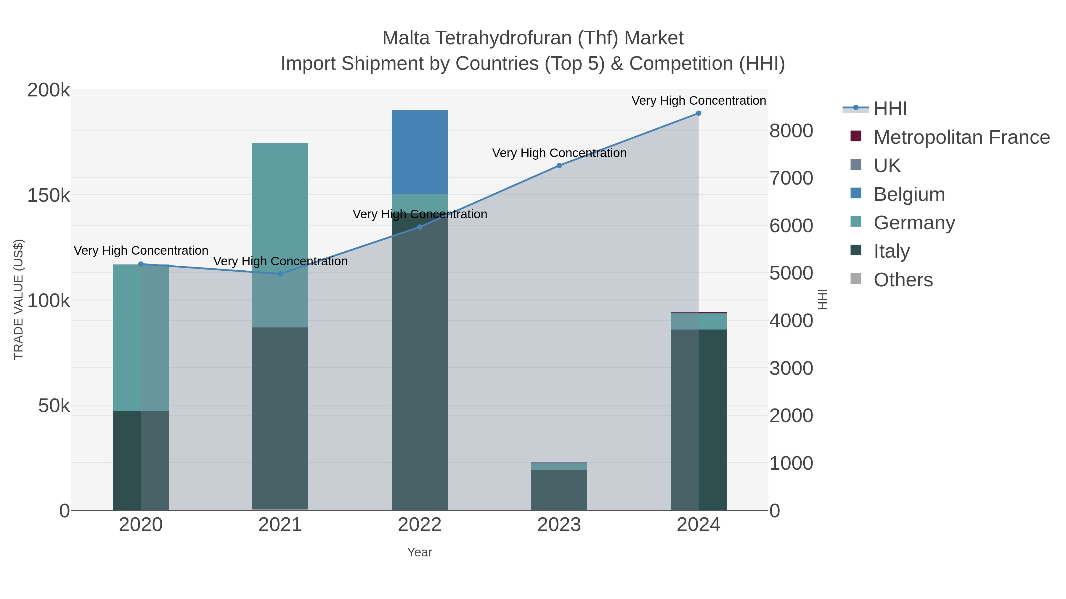 Malta Tetrahydrofuran (thf) Market Import Shipment by Countries (Top 5) & Competition (HHI)