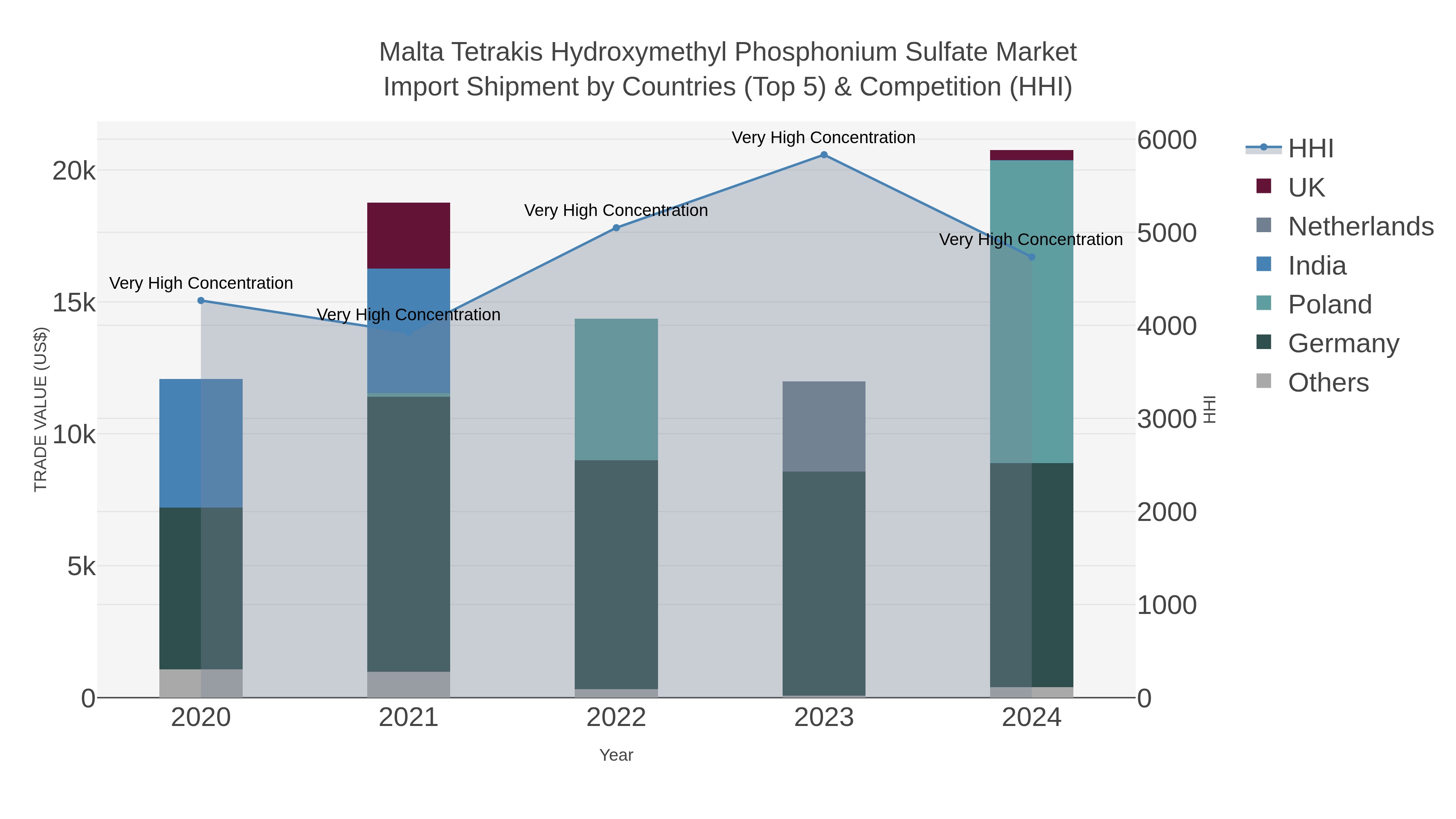 Malta Tetrakis Hydroxymethyl Phosphonium Sulfate Market Import Shipment by Countries (Top 5) & Competition (HHI)