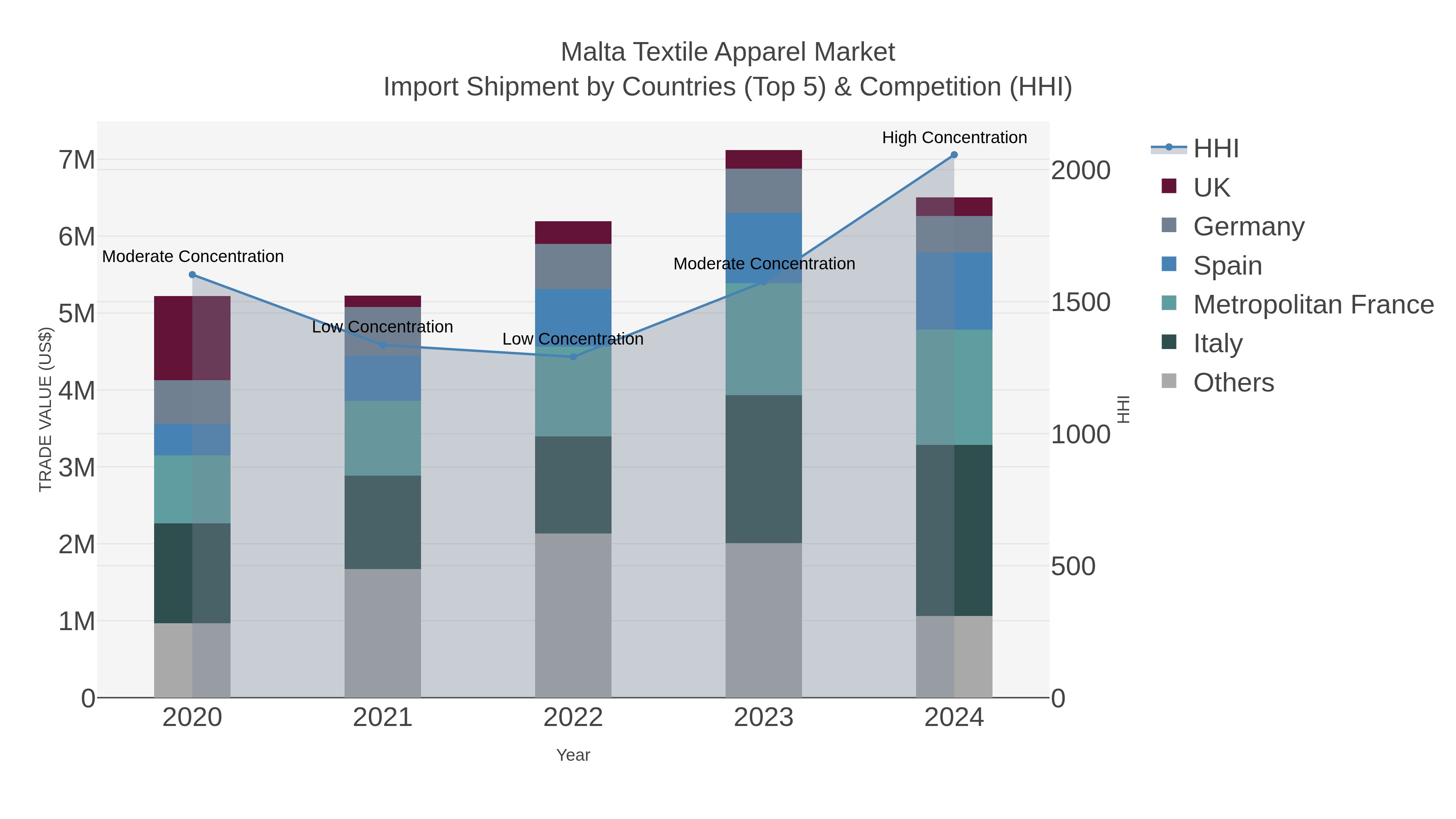 Malta Textile Apparel Market Import Shipment by Countries (Top 5) & Competition (HHI)