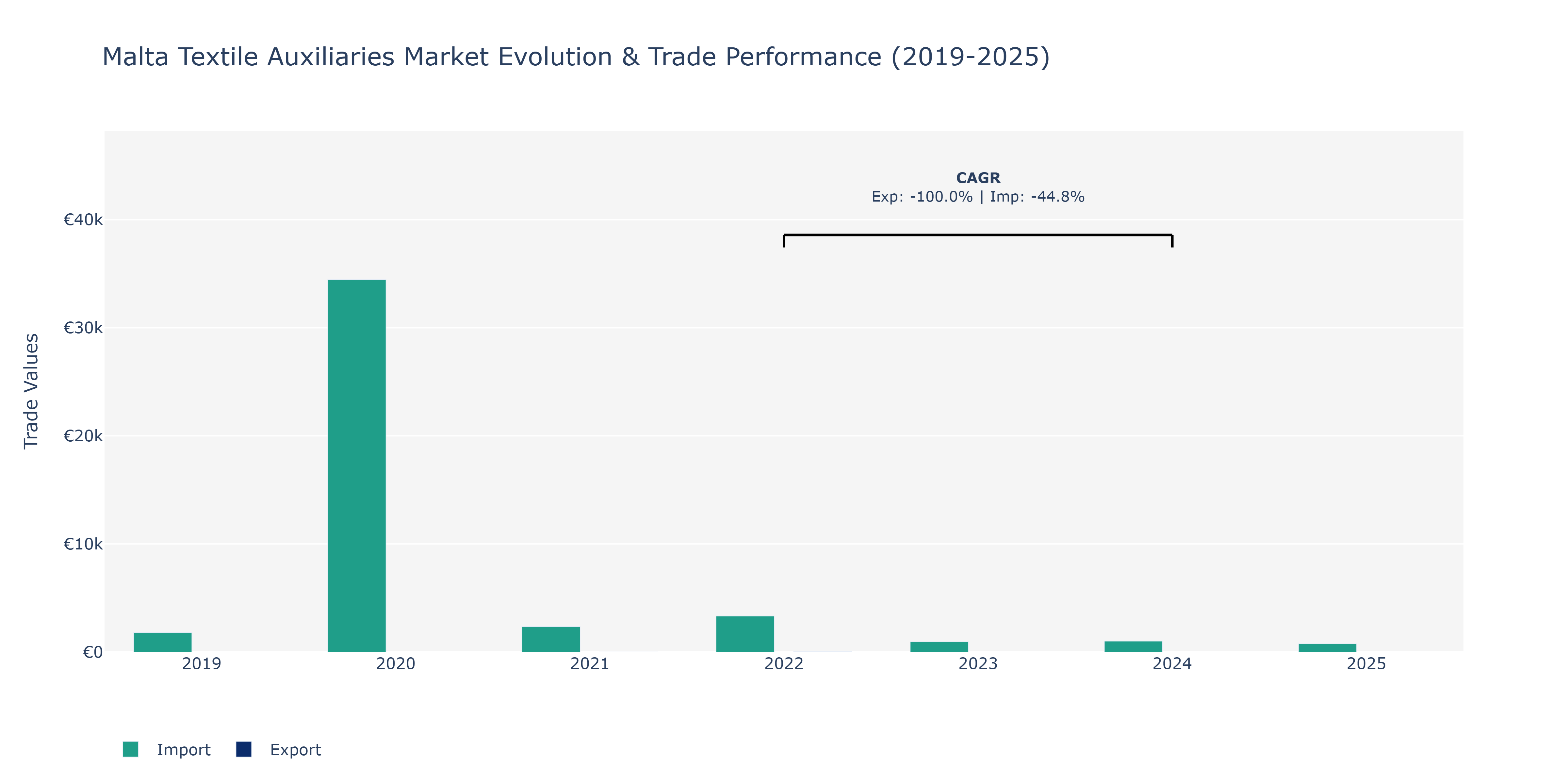 Malta Textile Auxiliaries Market: Production & Trade Performance (2019-2025)