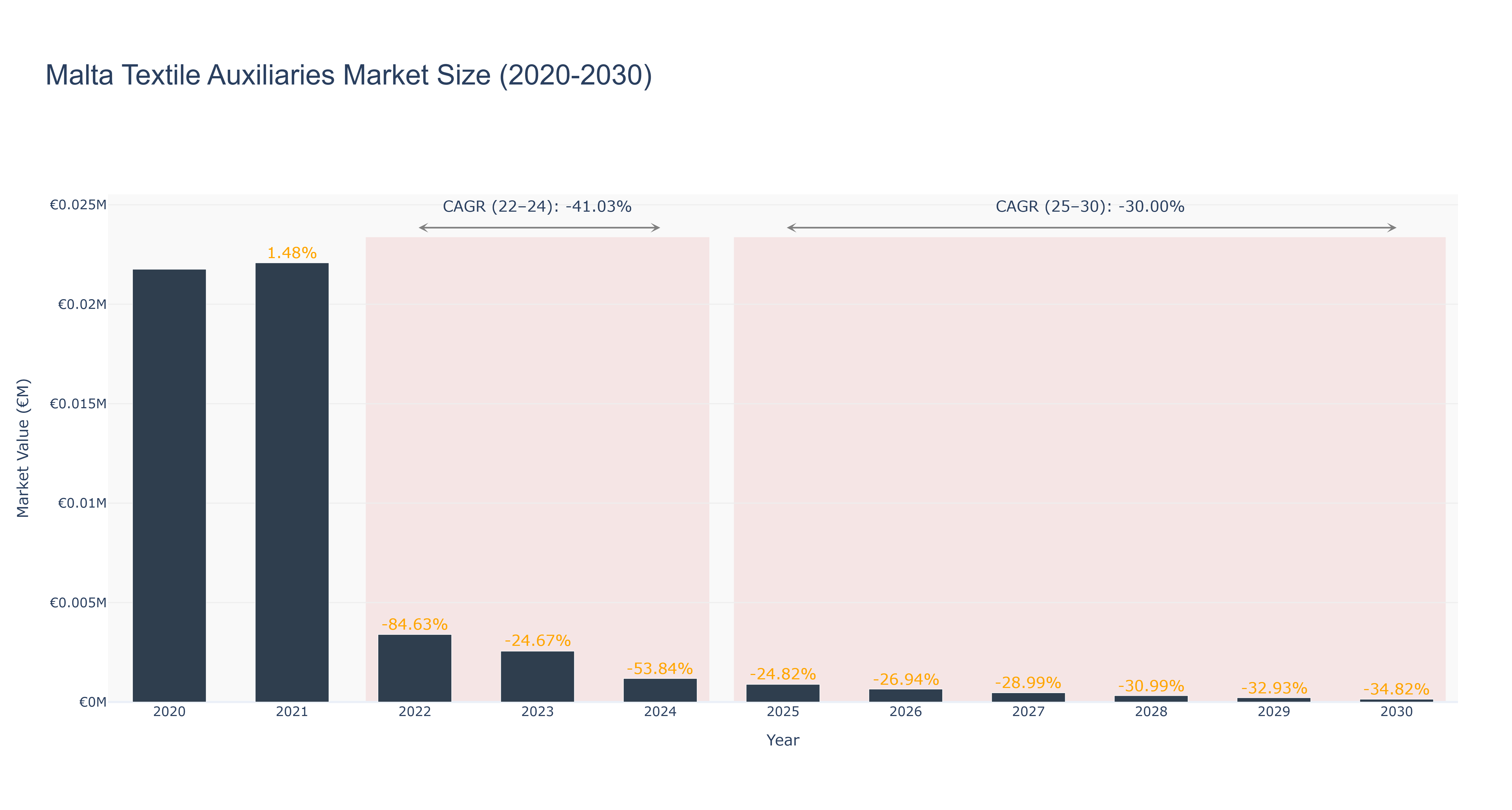 Malta Textile Auxiliaries Market Size (2020-2030)
