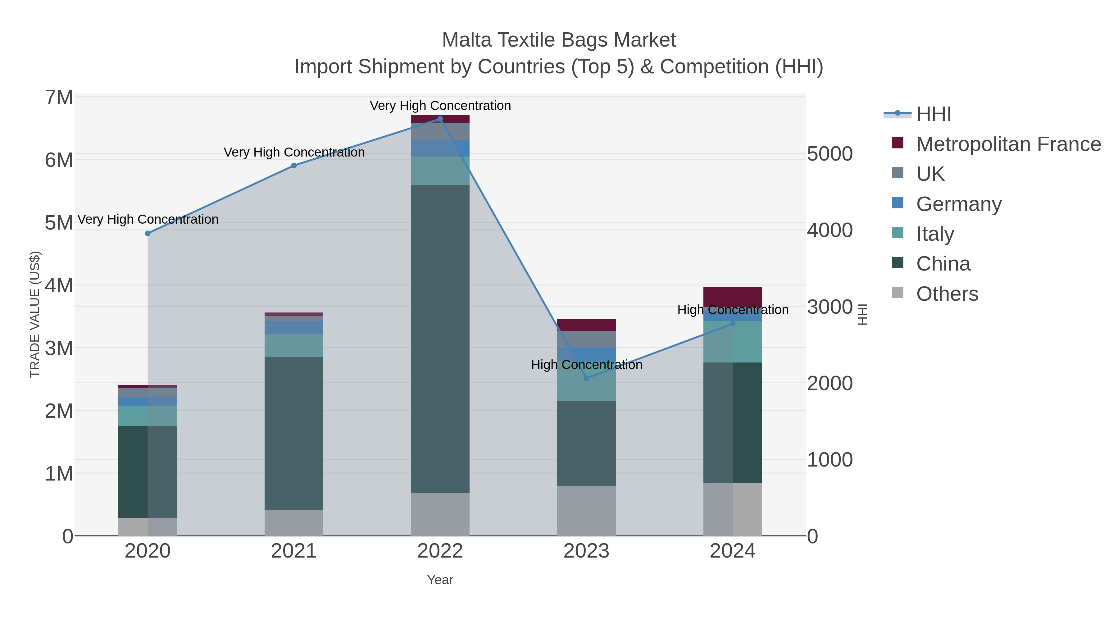 Malta Textile Bags Market Import Shipment by Countries (Top 5) & Competition (HHI)