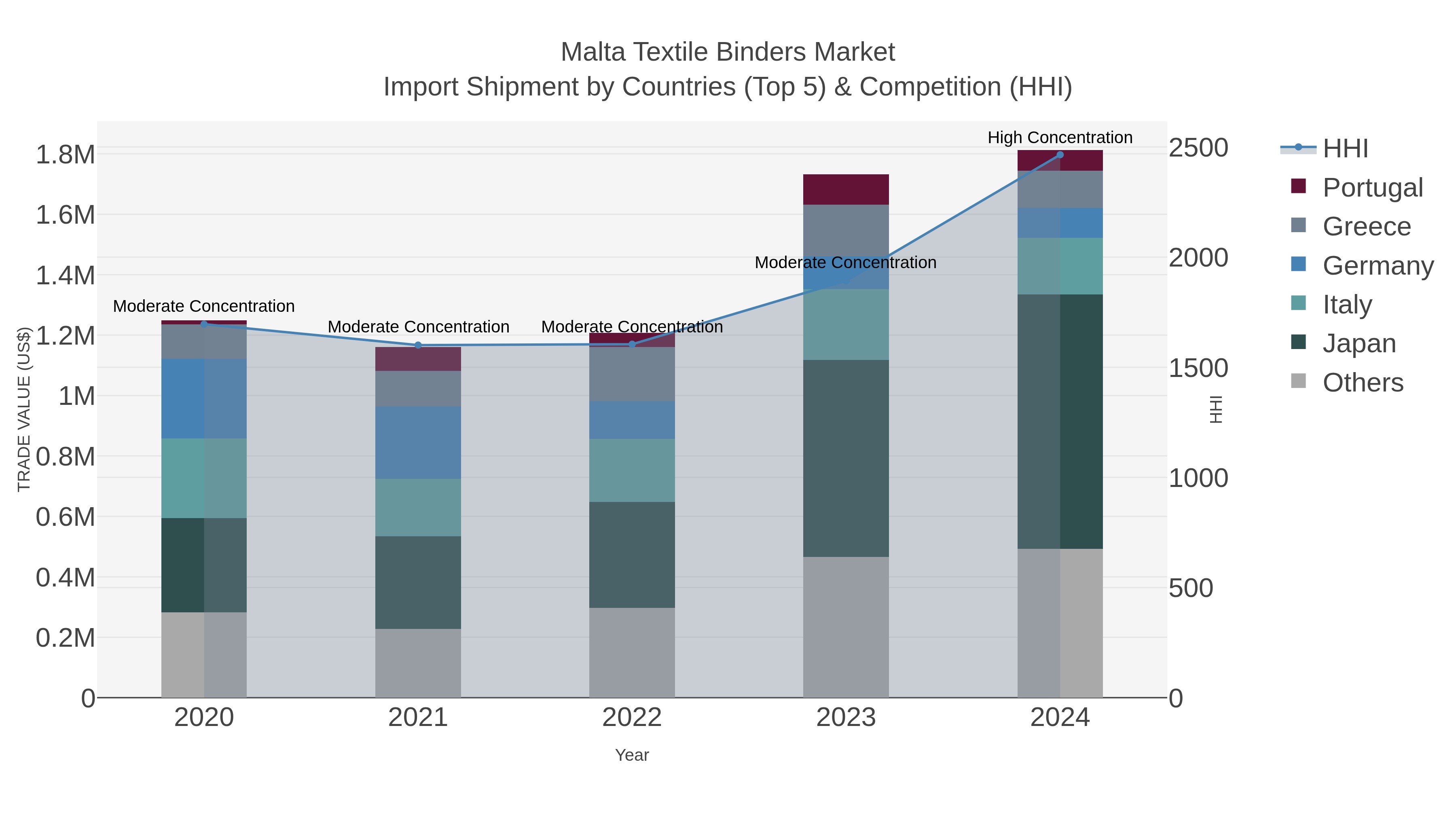 Malta Textile Binders Market Import Shipment by Countries (Top 5) & Competition (HHI)