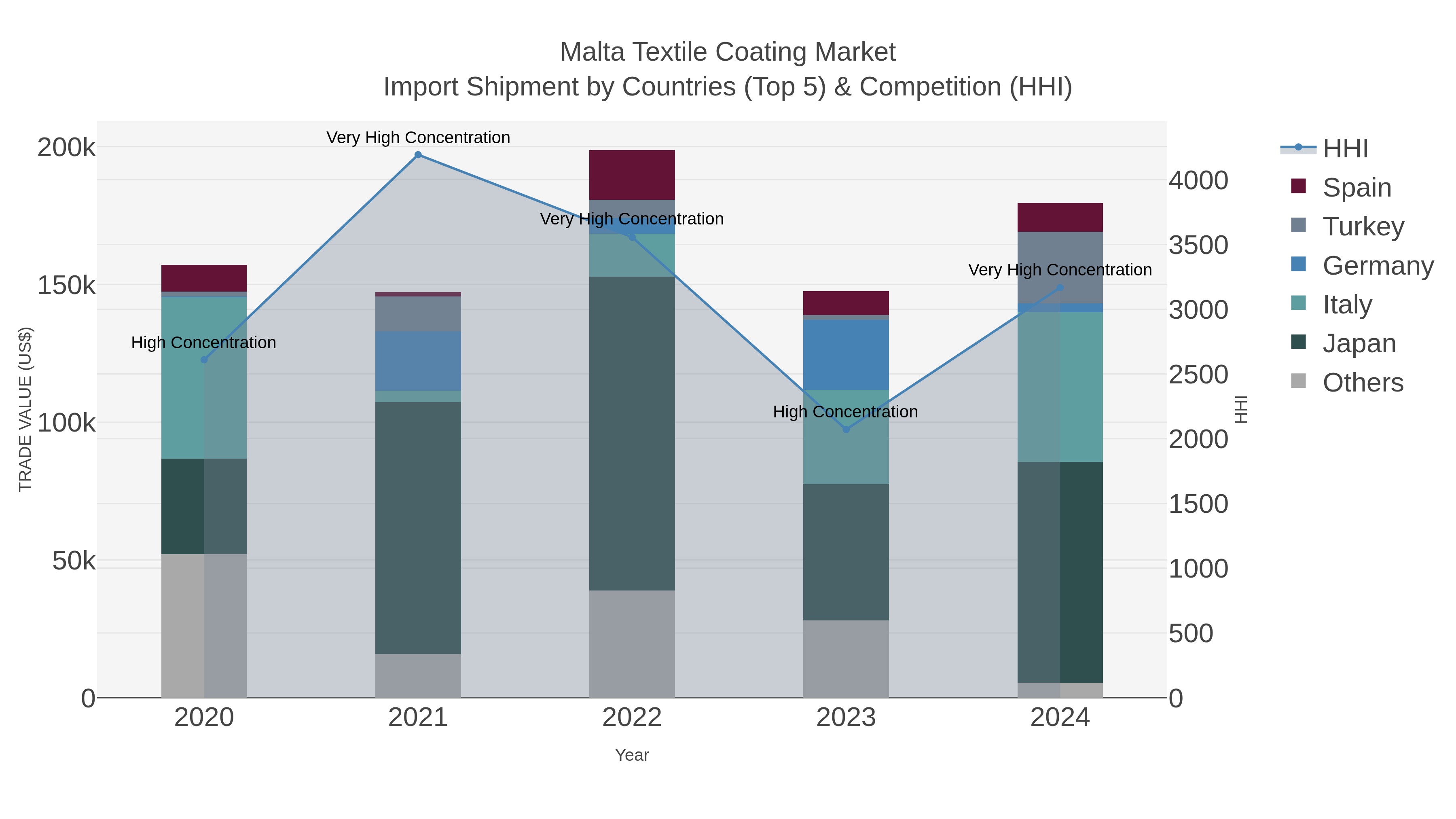 Malta Textile Coating Market Import Shipment by Countries (Top 5) & Competition (HHI)