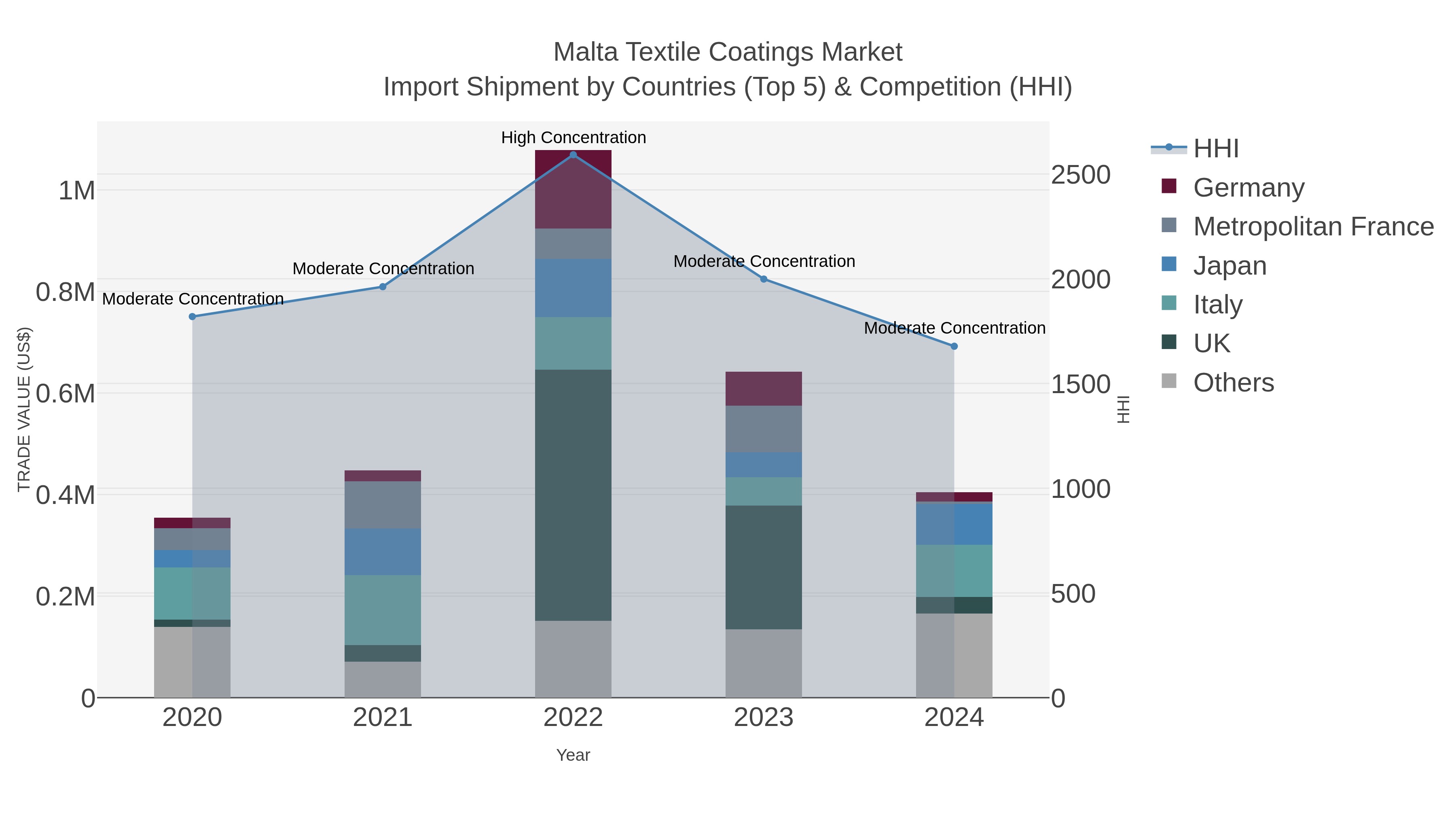 Malta Textile Coatings Market Import Shipment by Countries (Top 5) & Competition (HHI)