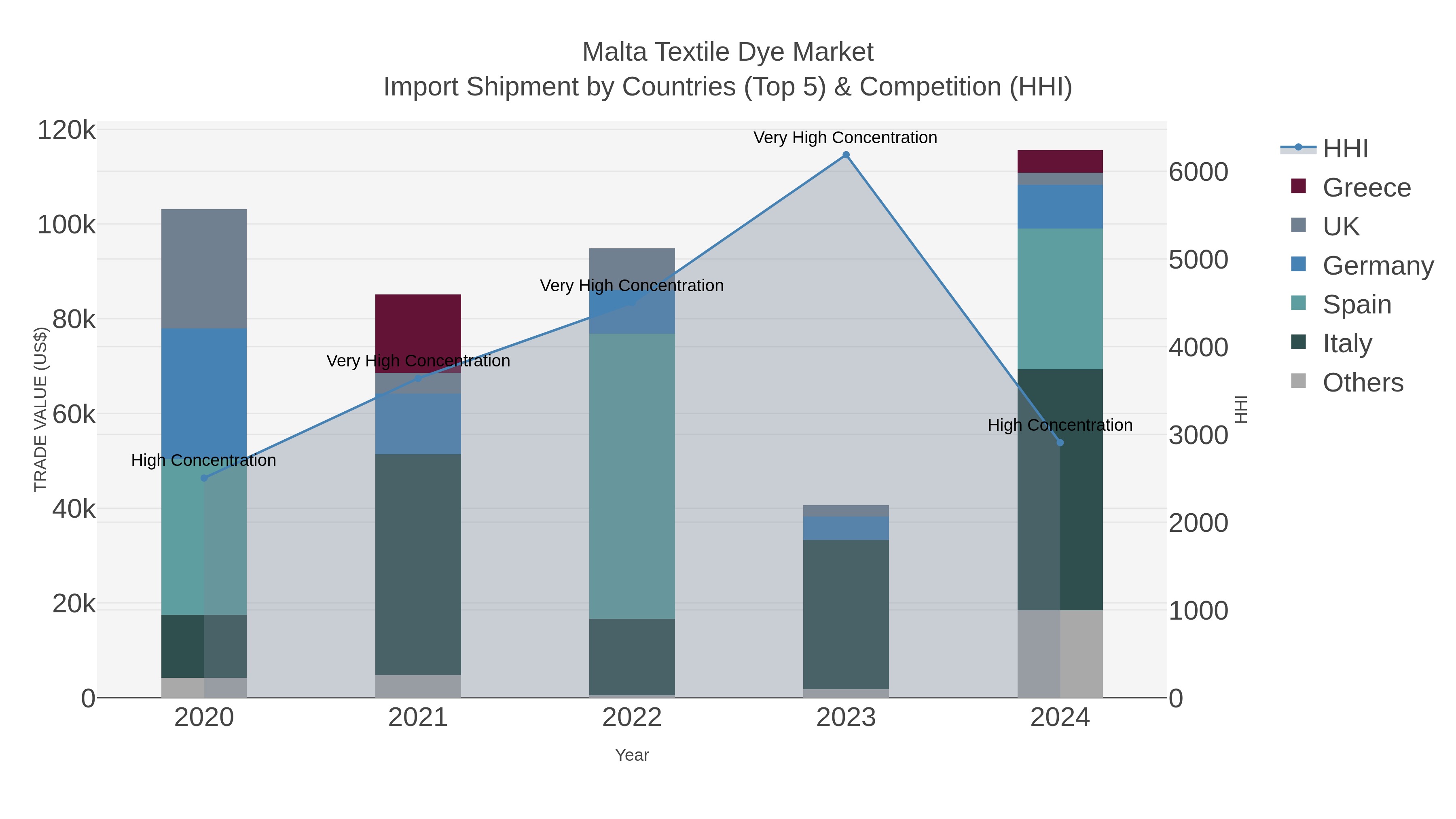 Malta Textile Dye Market Import Shipment by Countries (Top 5) & Competition (HHI)