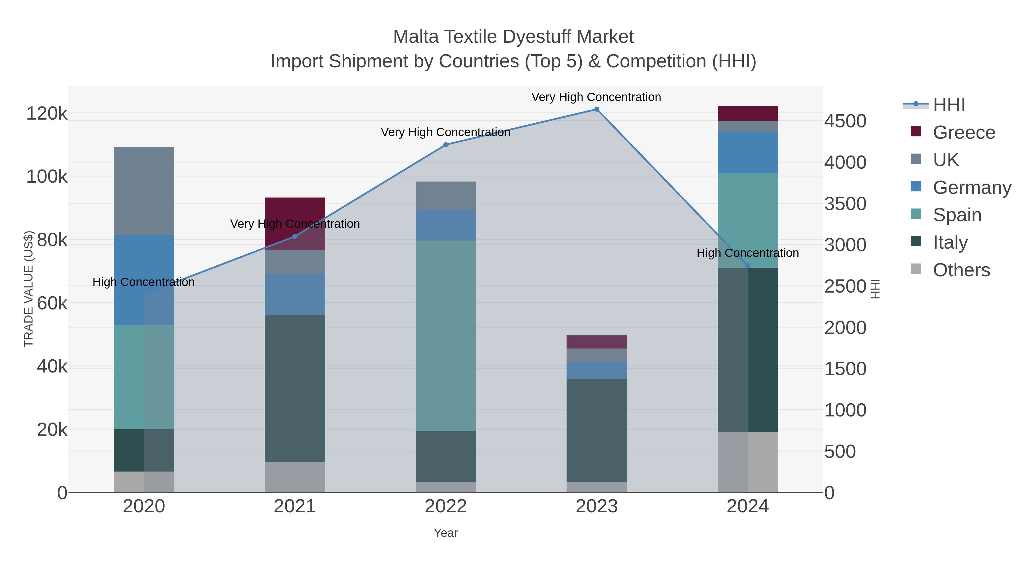 Malta Textile Dyestuff Market Import Shipment by Countries (Top 5) & Competition (HHI)