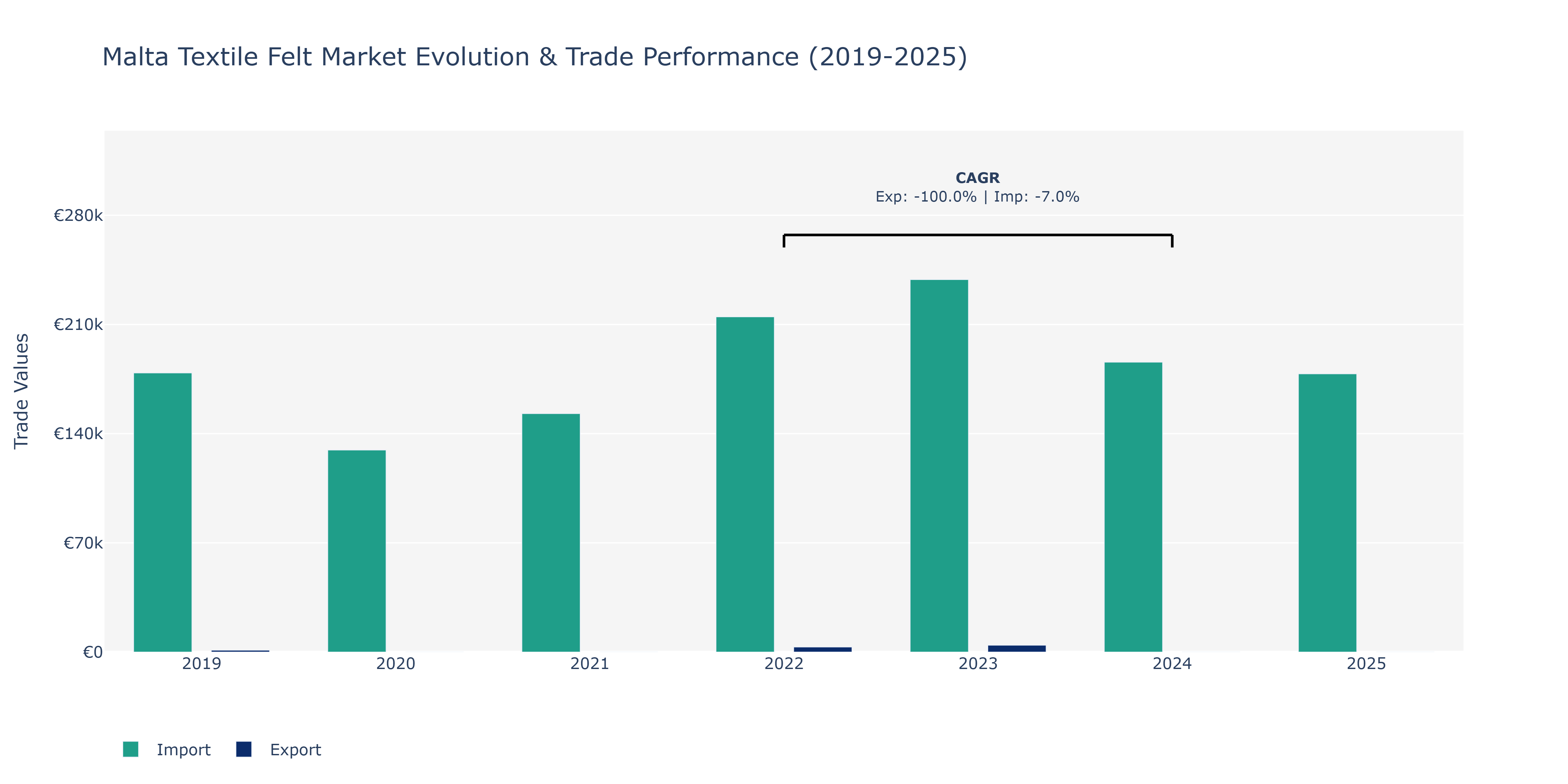 Malta Textile Felt Market: Production & Trade Performance (2019-2025) Size