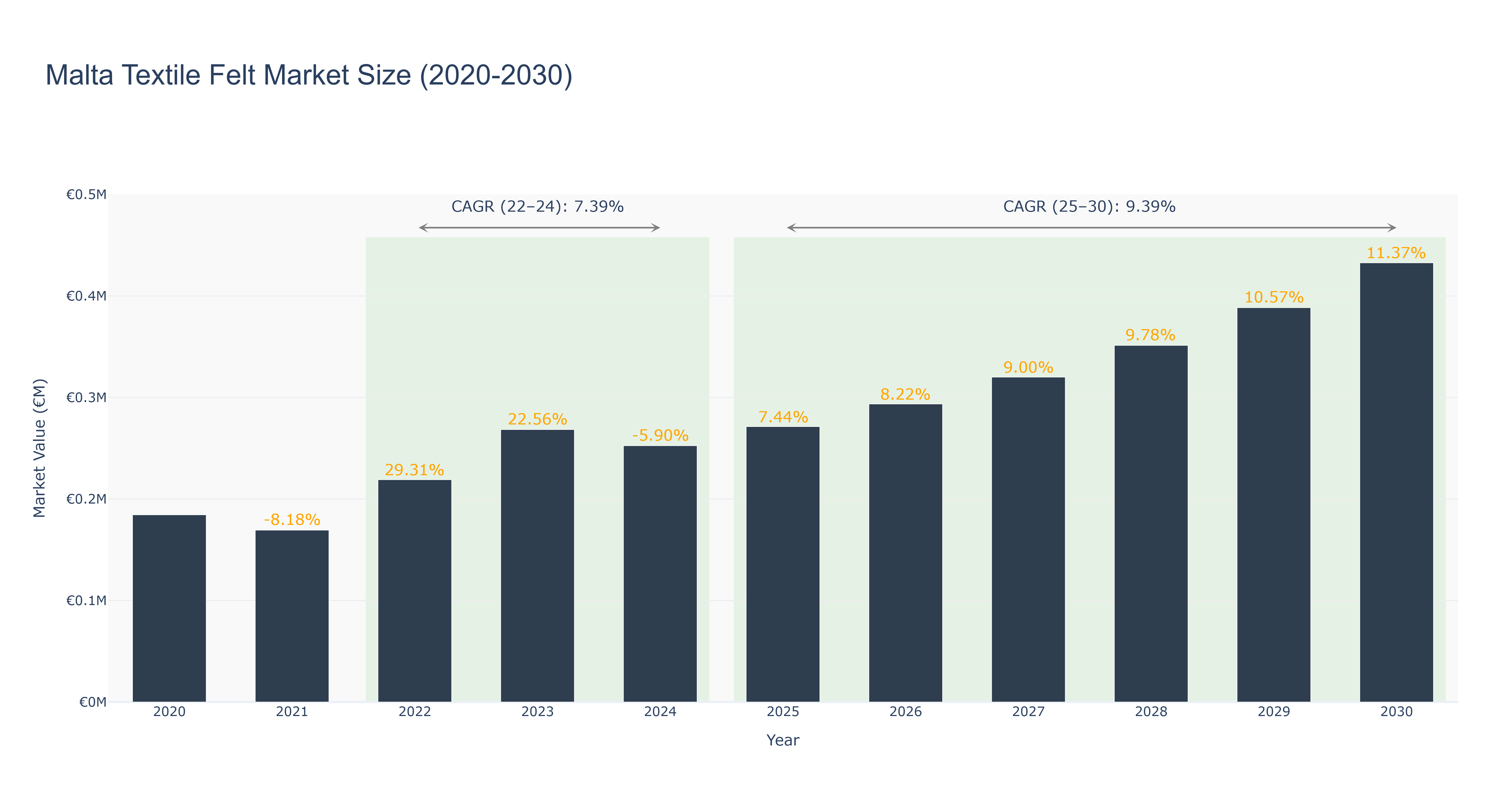 Malta Textile Felt Market Size (2020-2030) Size