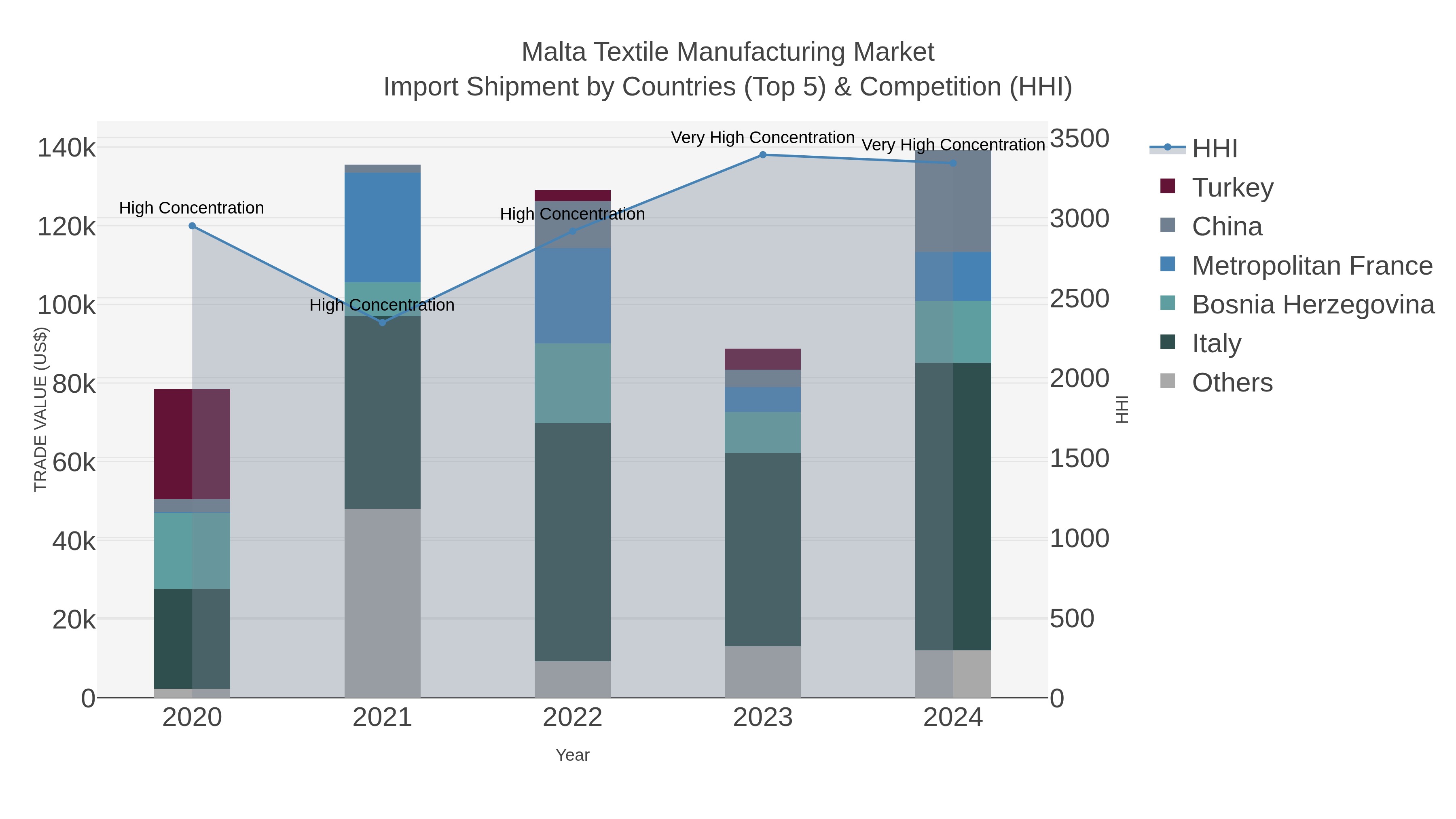 Malta Textile Manufacturing Market Import Shipment by Countries (Top 5) & Competition (HHI)