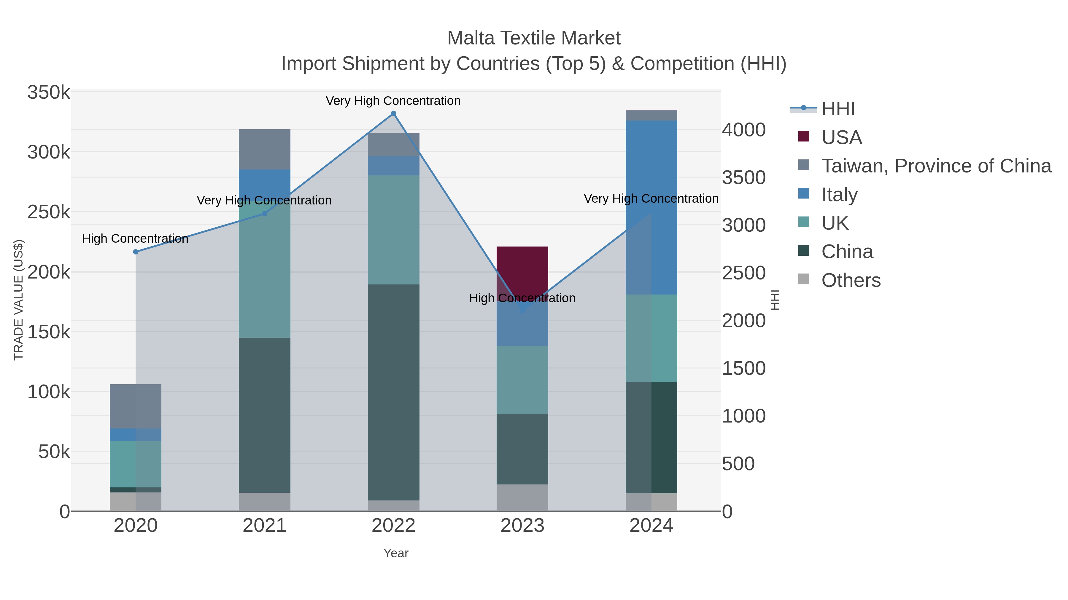 Malta Textile Market Import Shipment by Countries (Top 5) & Competition (HHI)