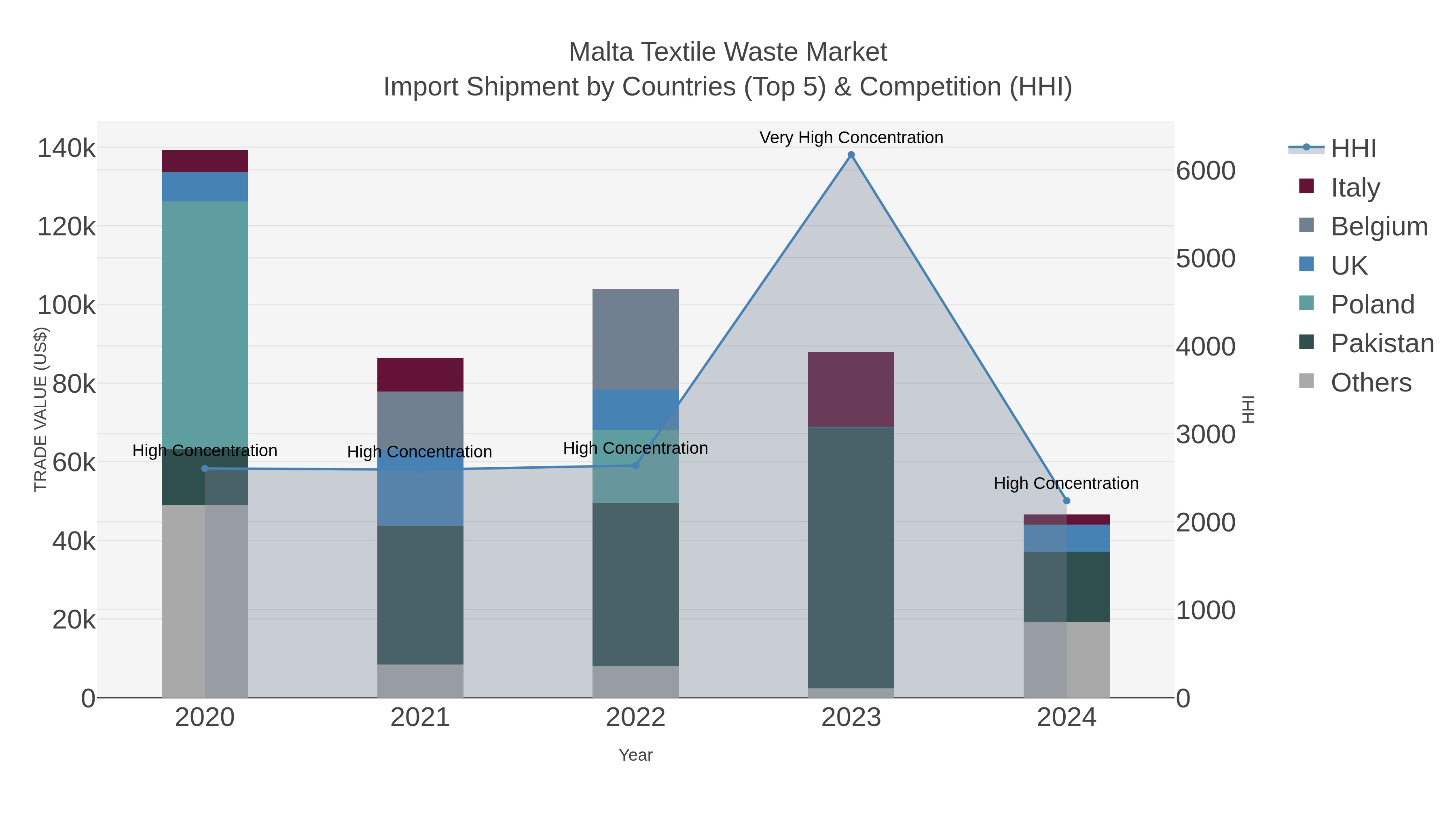 Malta Textile Waste Market Import Shipment by Countries (Top 5) & Competition (HHI)