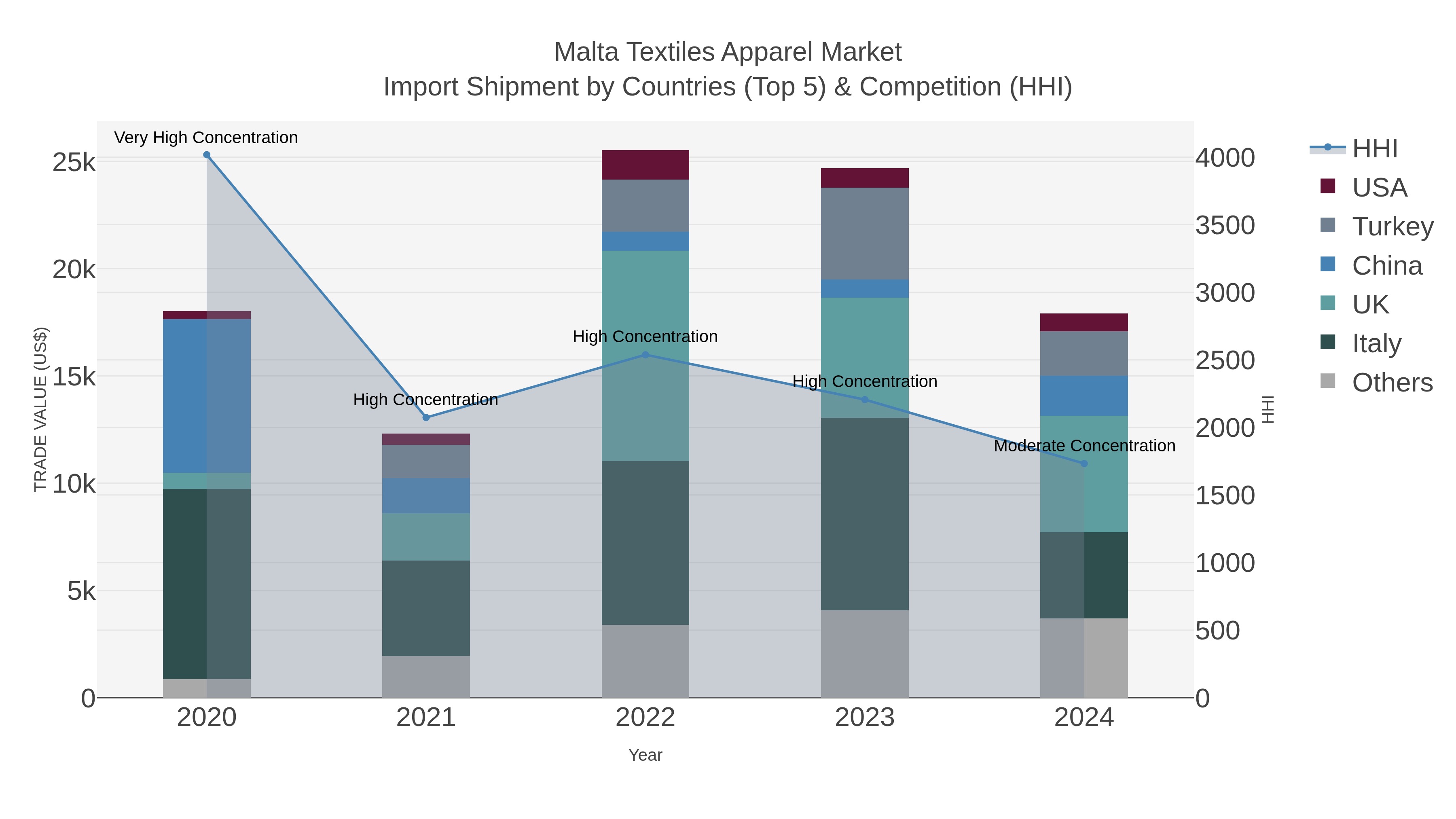 Malta Textiles Apparel Market Import Shipment by Countries (Top 5) & Competition (HHI)