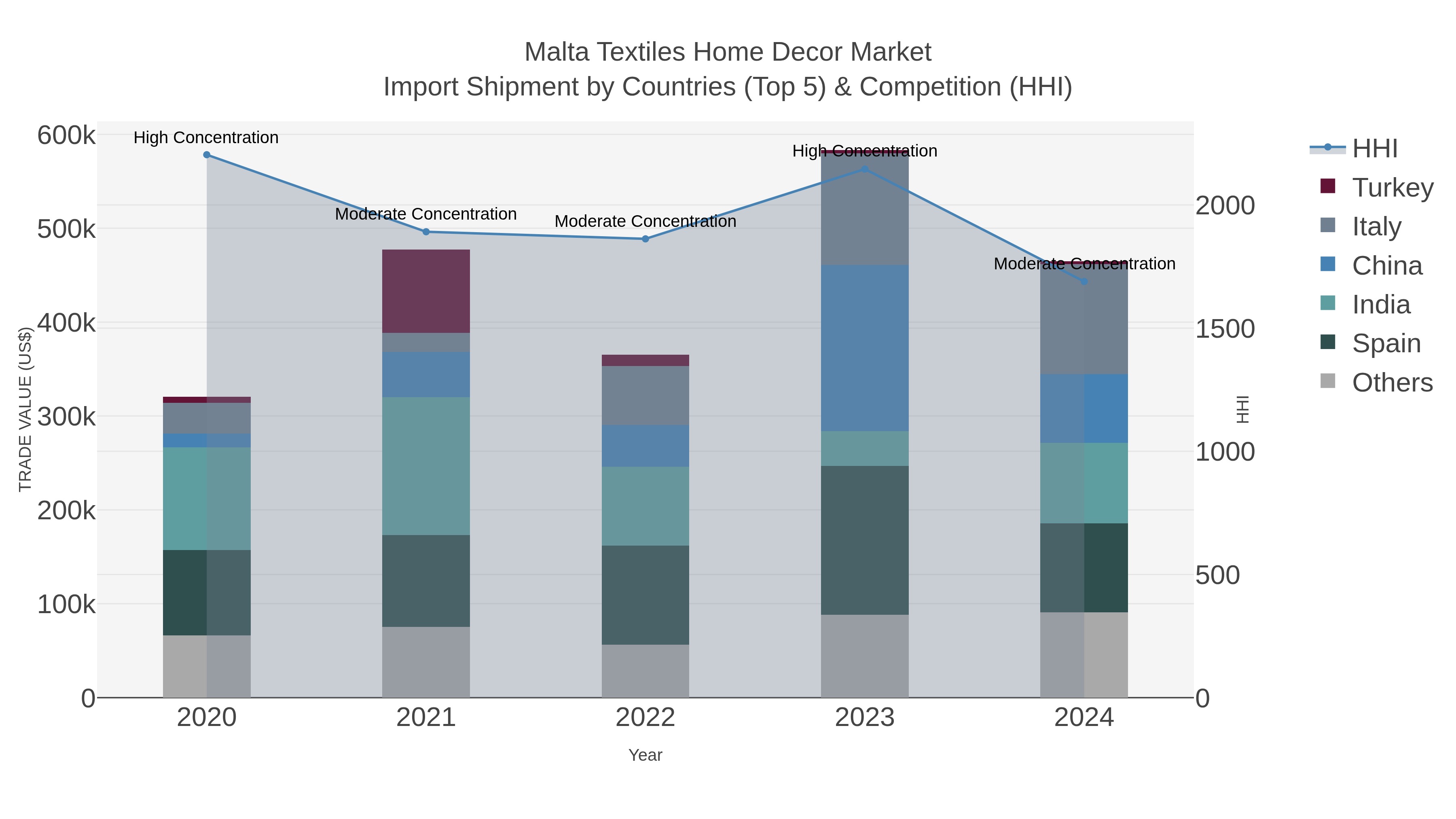 Malta Textiles Home Decor Market Import Shipment by Countries (Top 5) & Competition (HHI)