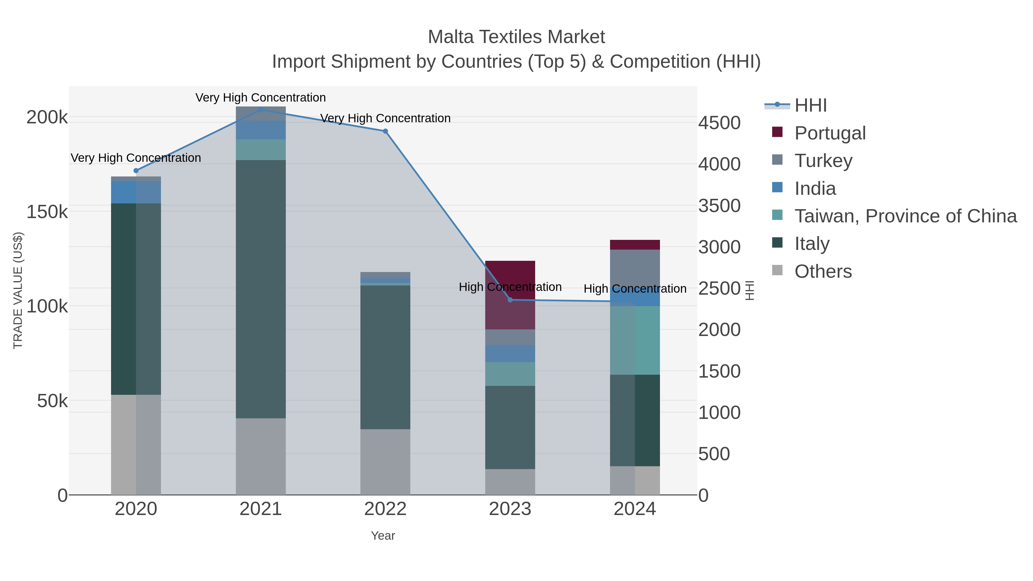 Malta Textiles Market Import Shipment by Countries (Top 5) & Competition (HHI)