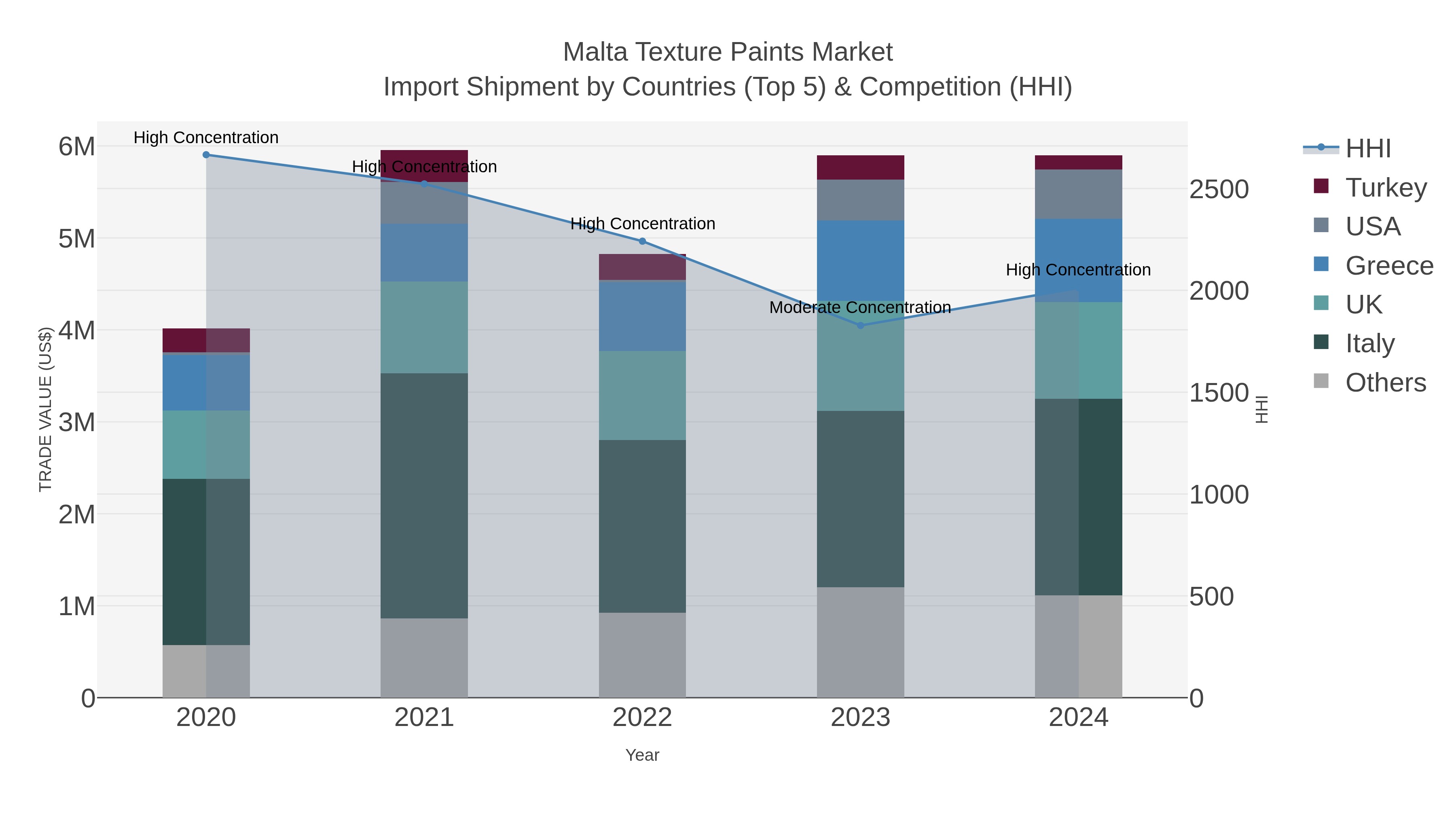 Malta Texture Paints Market Import Shipment by Countries (Top 5) & Competition (HHI)