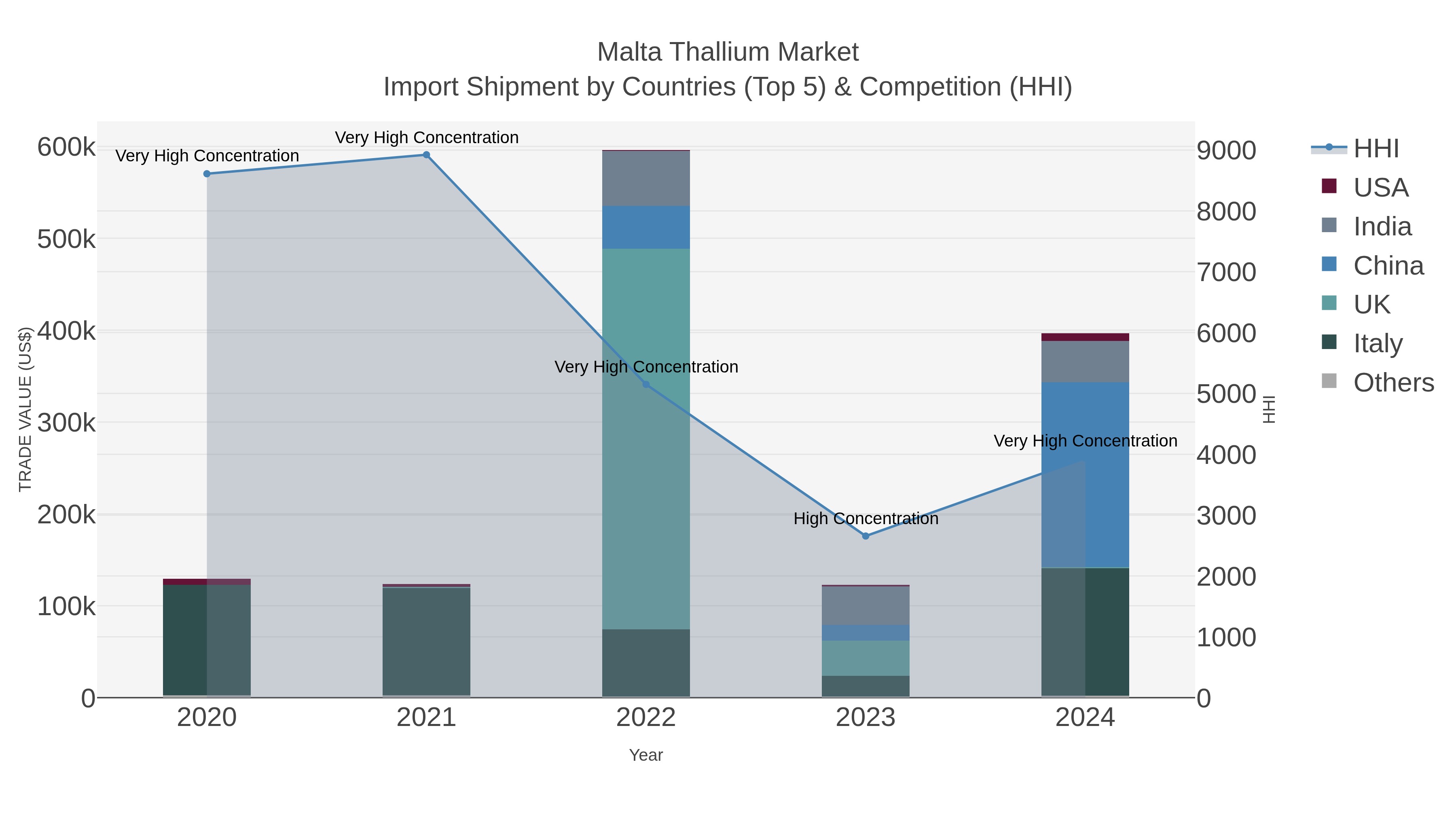 Malta Thallium Market Import Shipment by Countries (Top 5) & Competition (HHI)