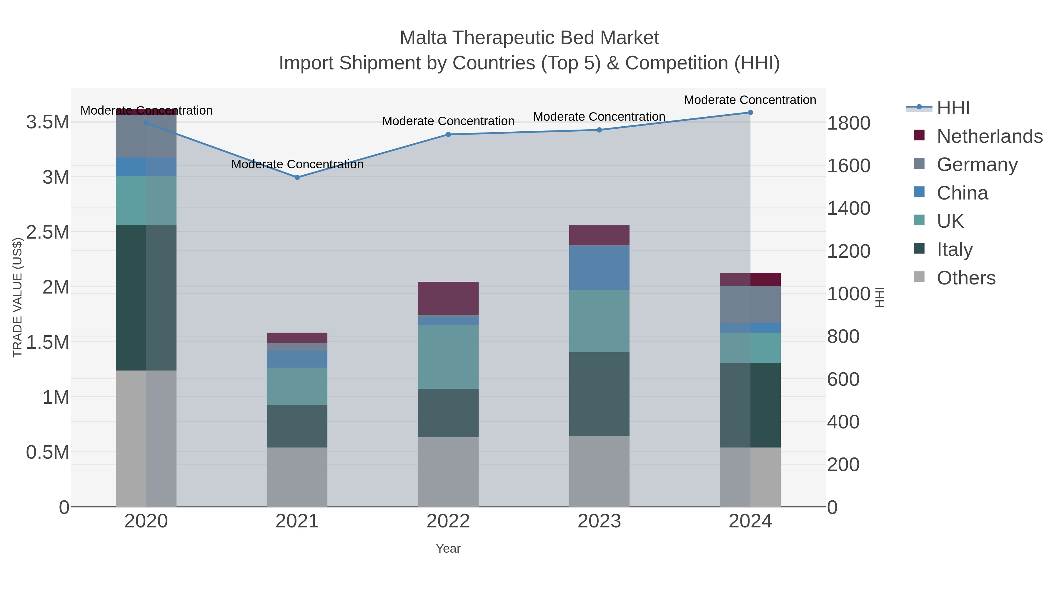 Malta Therapeutic Bed Market Import Shipment by Countries (Top 5) & Competition (HHI)