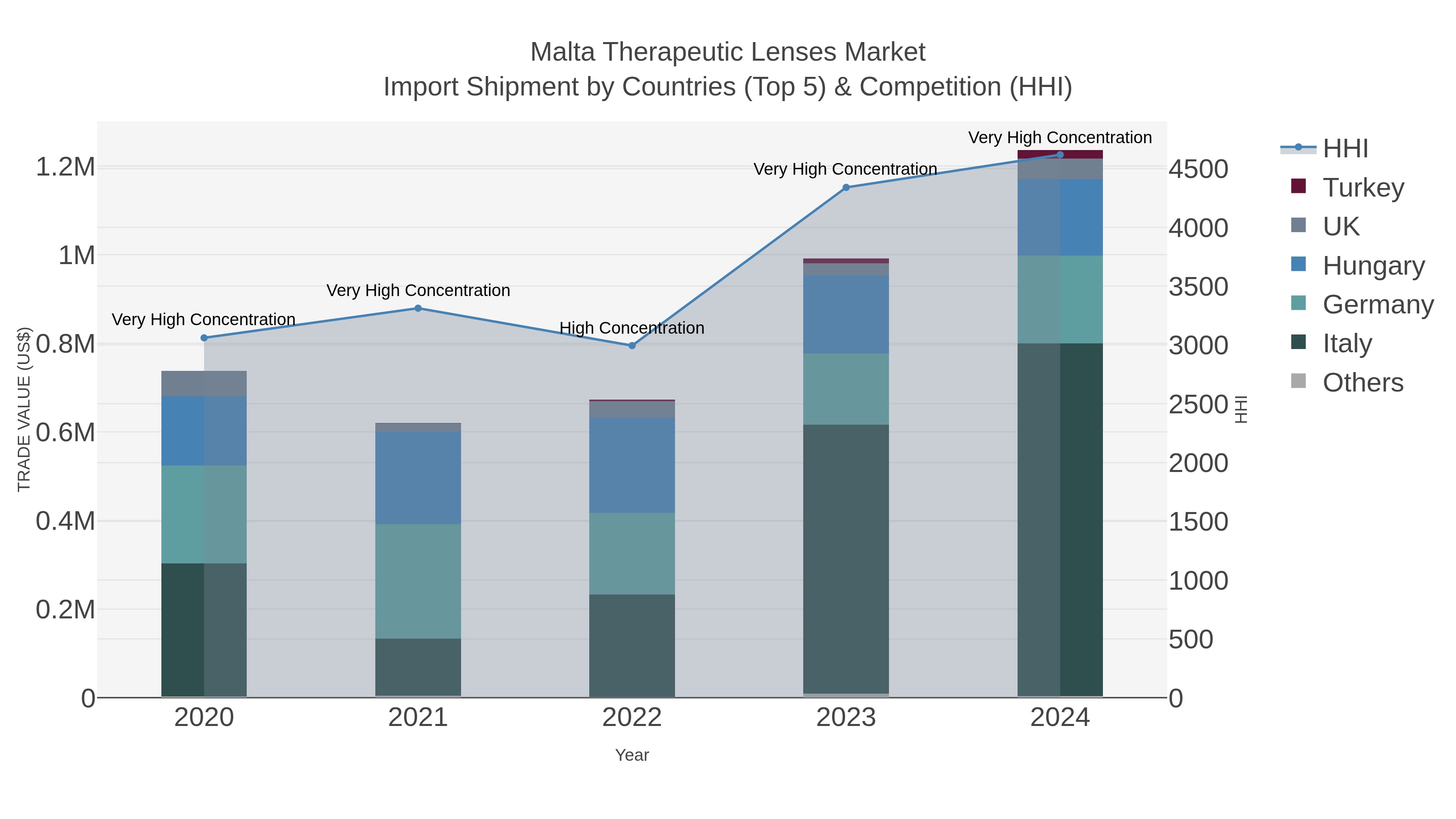 Malta Therapeutic Lenses Market Import Shipment by Countries (Top 5) & Competition (HHI)
