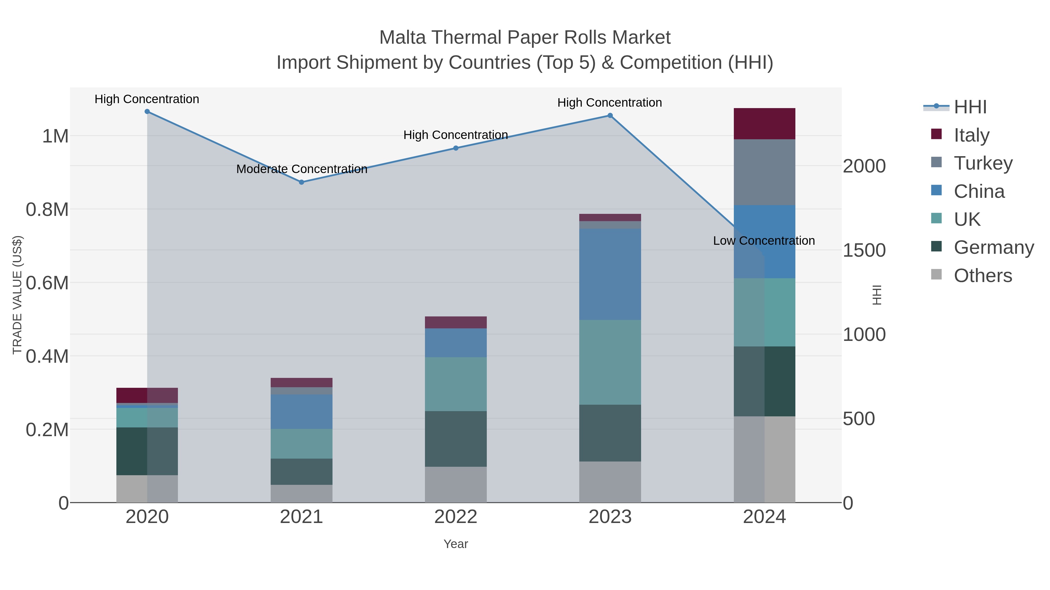 Malta Thermal Paper Rolls Market Import Shipment by Countries (Top 5) & Competition (HHI)