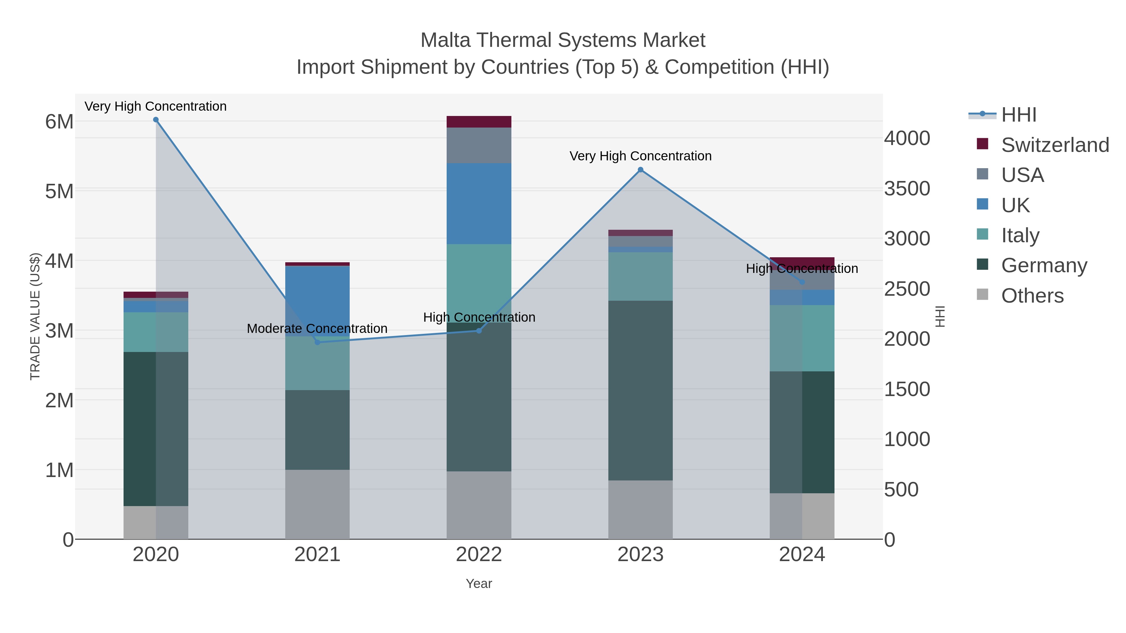 Malta Thermal Systems Market Import Shipment by Countries (Top 5) & Competition (HHI)