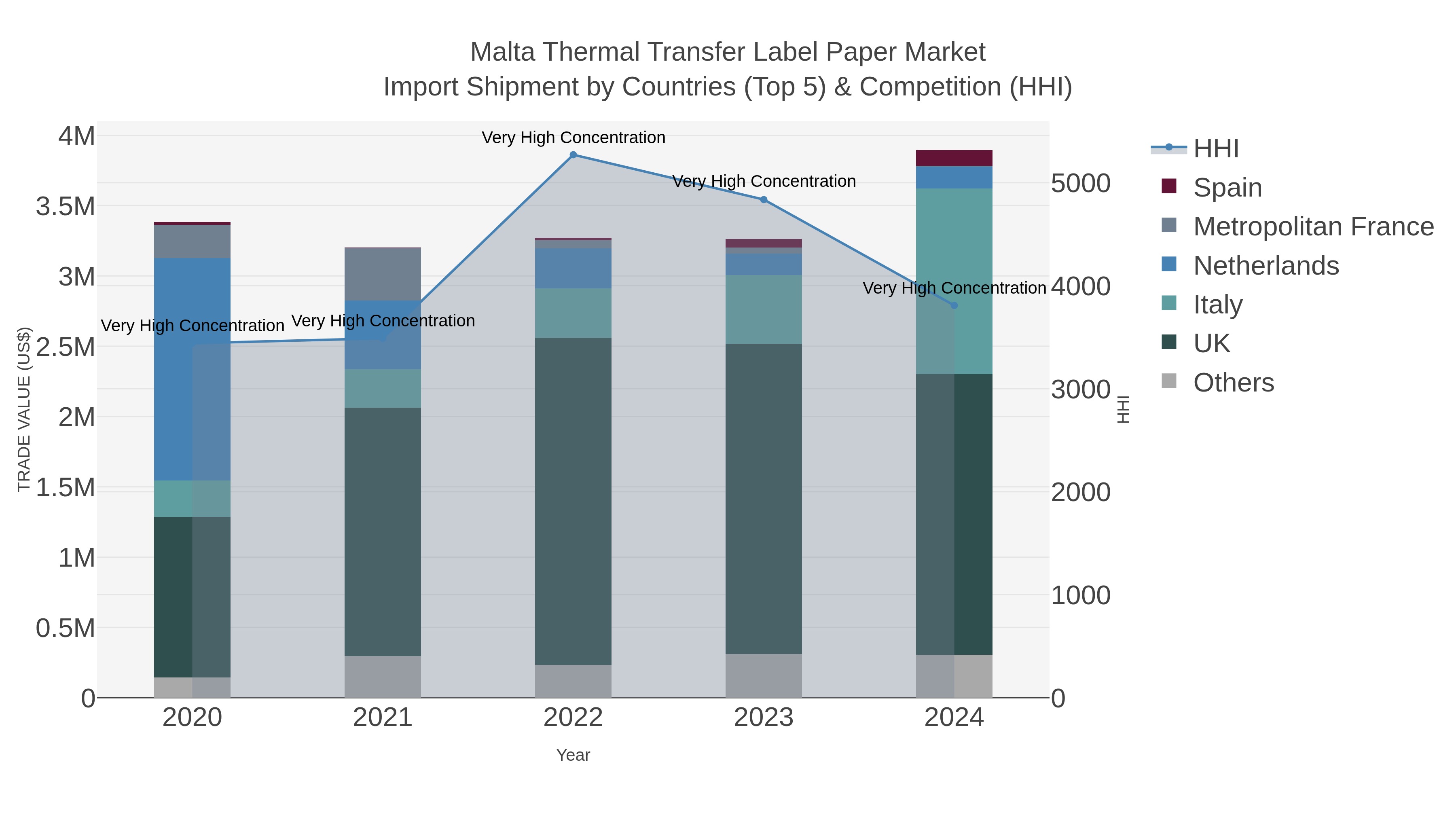 Malta Thermal Transfer Label Paper Market Import Shipment by Countries (Top 5) & Competition (HHI)