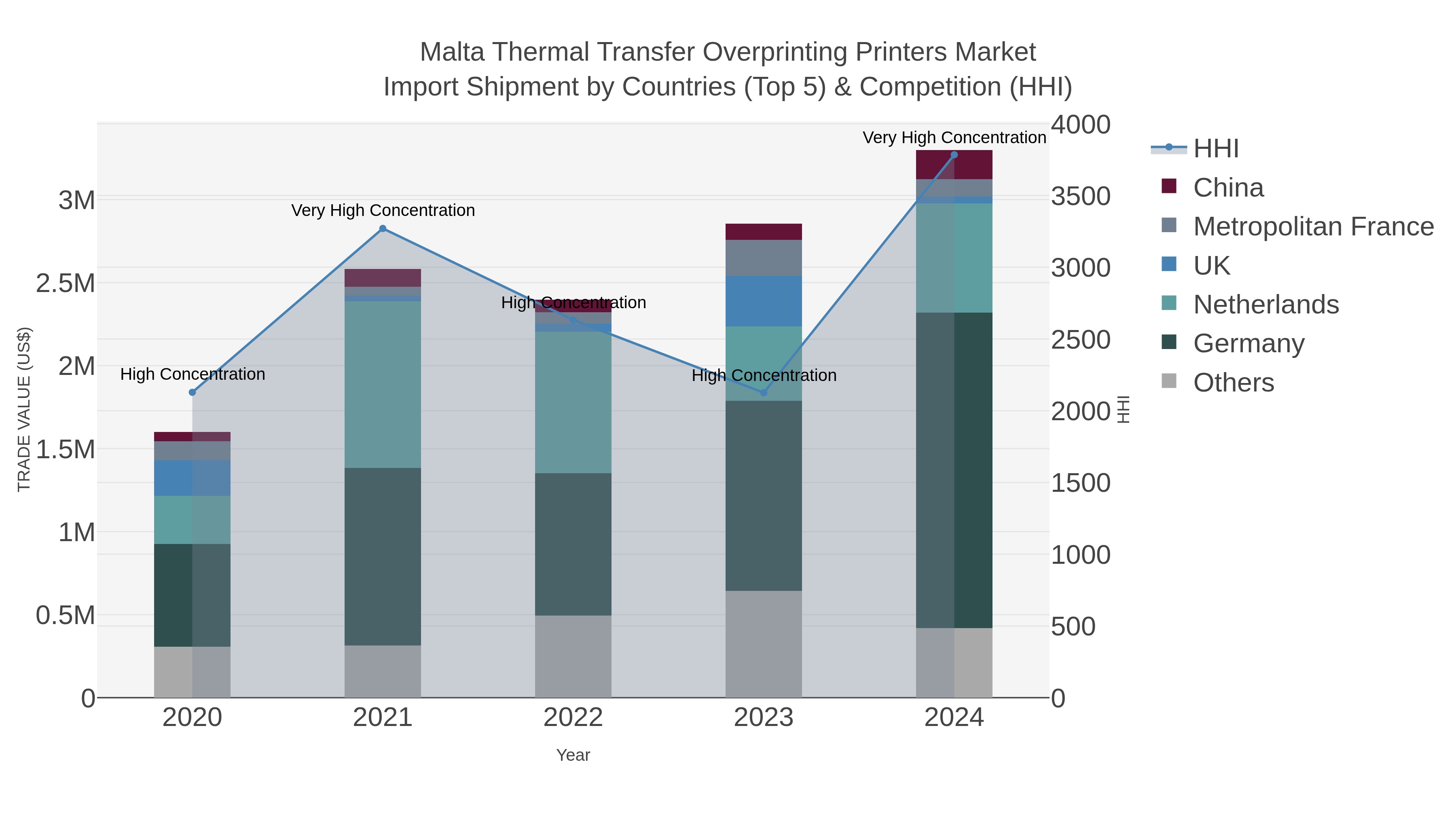 Malta Thermal Transfer Overprinting Printers Market Import Shipment by Countries (Top 5) & Competition (HHI)