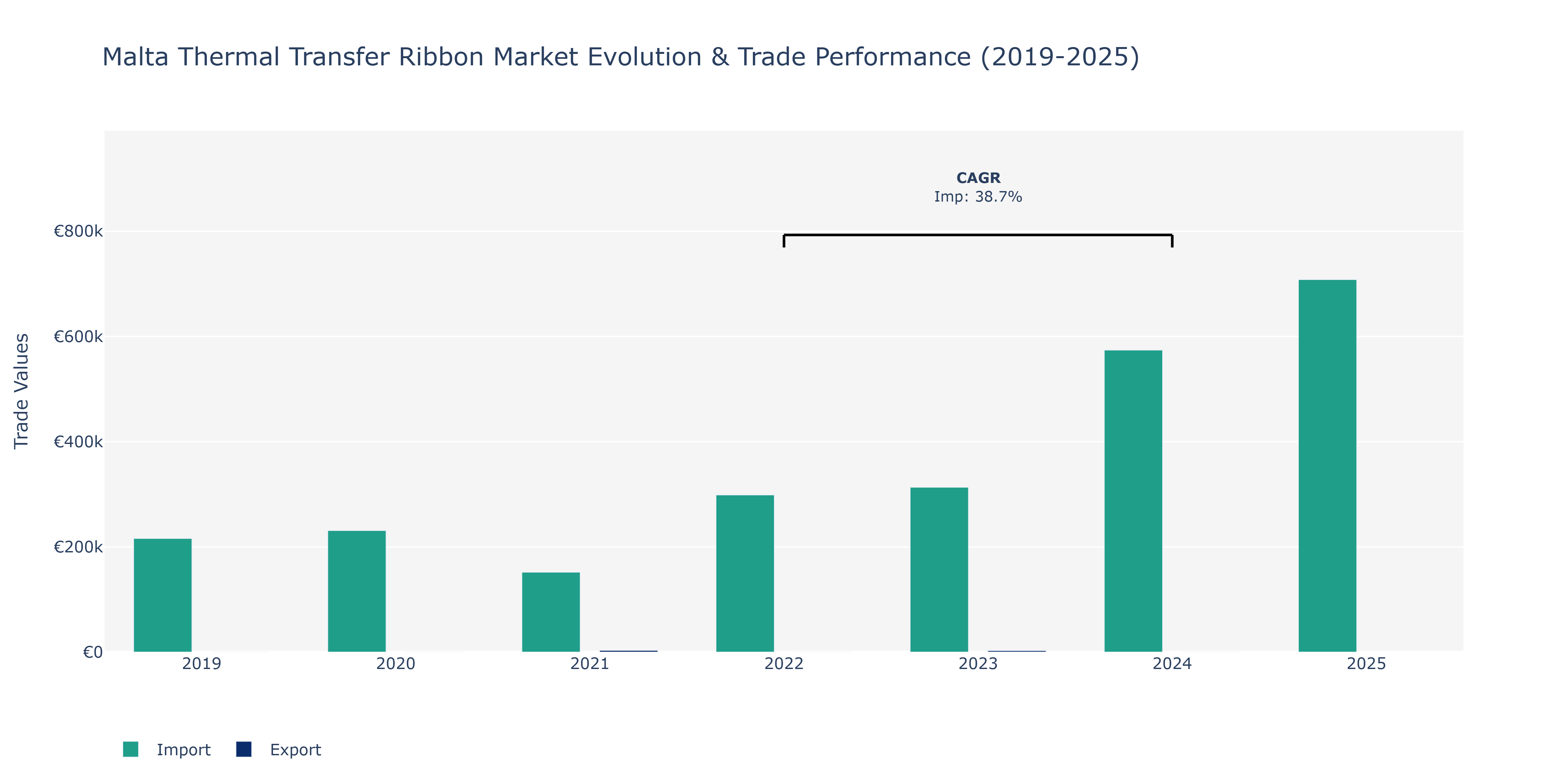 Malta Thermal Transfer Ribbon Market: Production & Trade Performance (2019-2025)