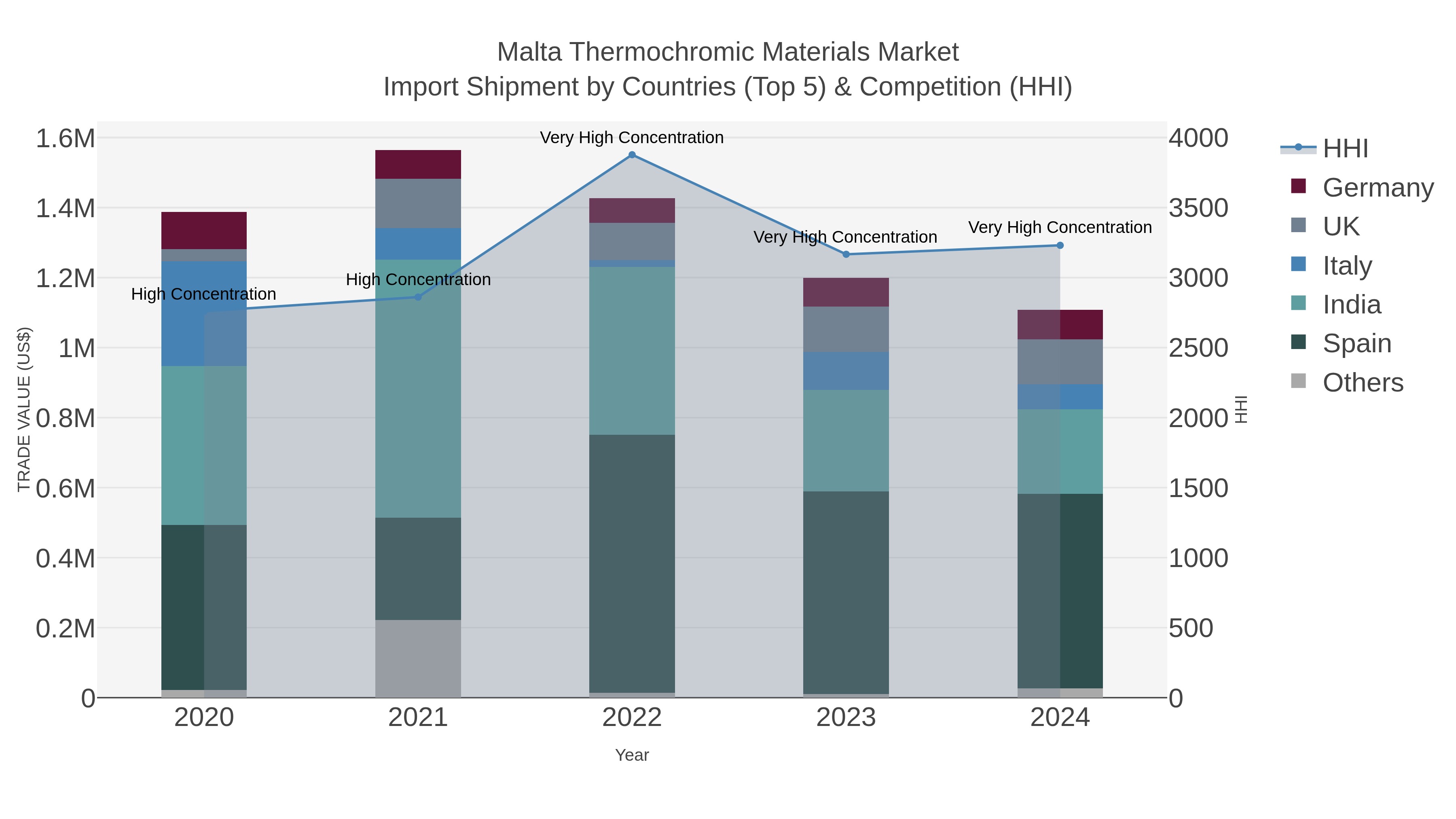 Malta Thermochromic Materials Market Import Shipment by Countries (Top 5) & Competition (HHI)