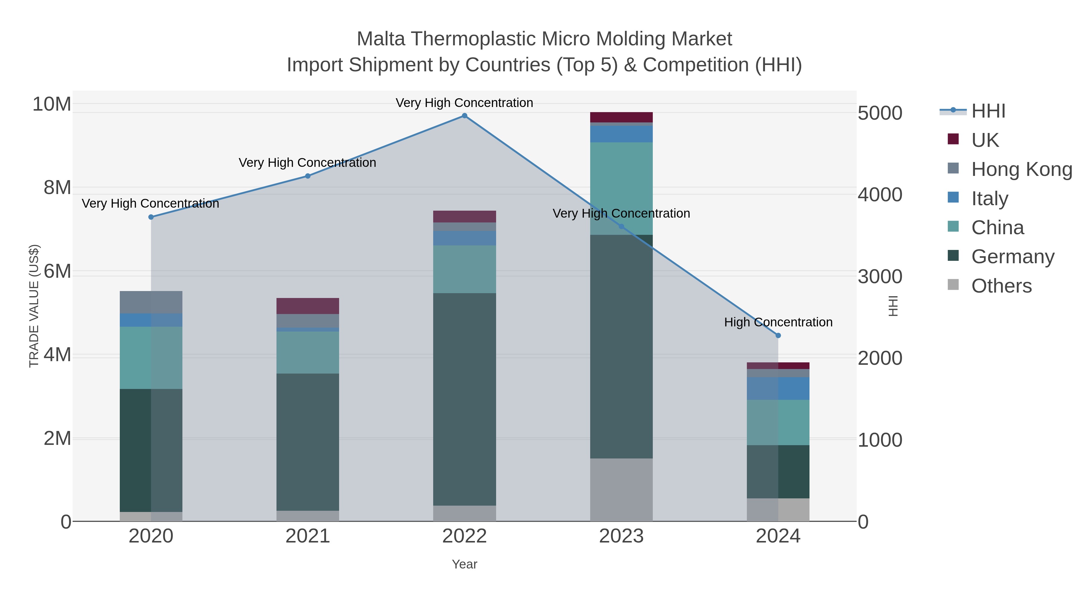 Malta Thermoplastic Micro Molding Market Import Shipment by Countries (Top 5) & Competition (HHI)