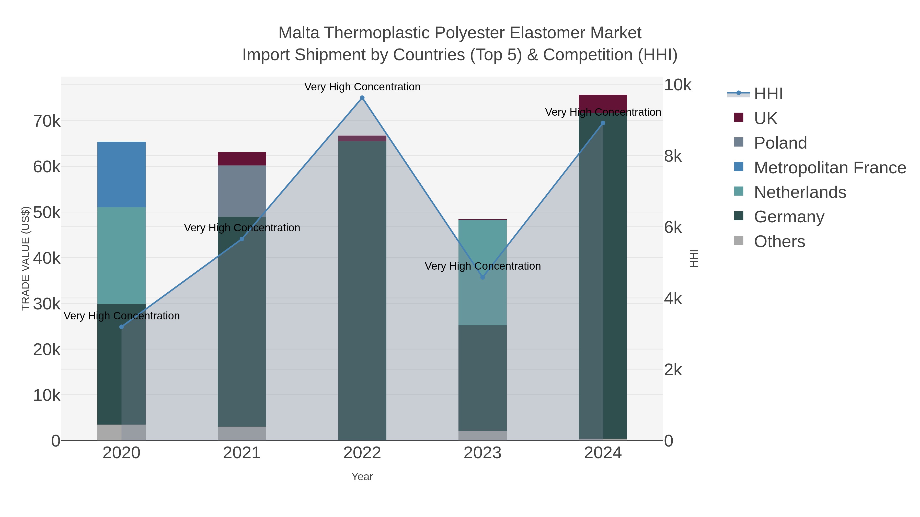 Malta Thermoplastic Polyester Elastomer Market Import Shipment by Countries (Top 5) & Competition (HHI)
