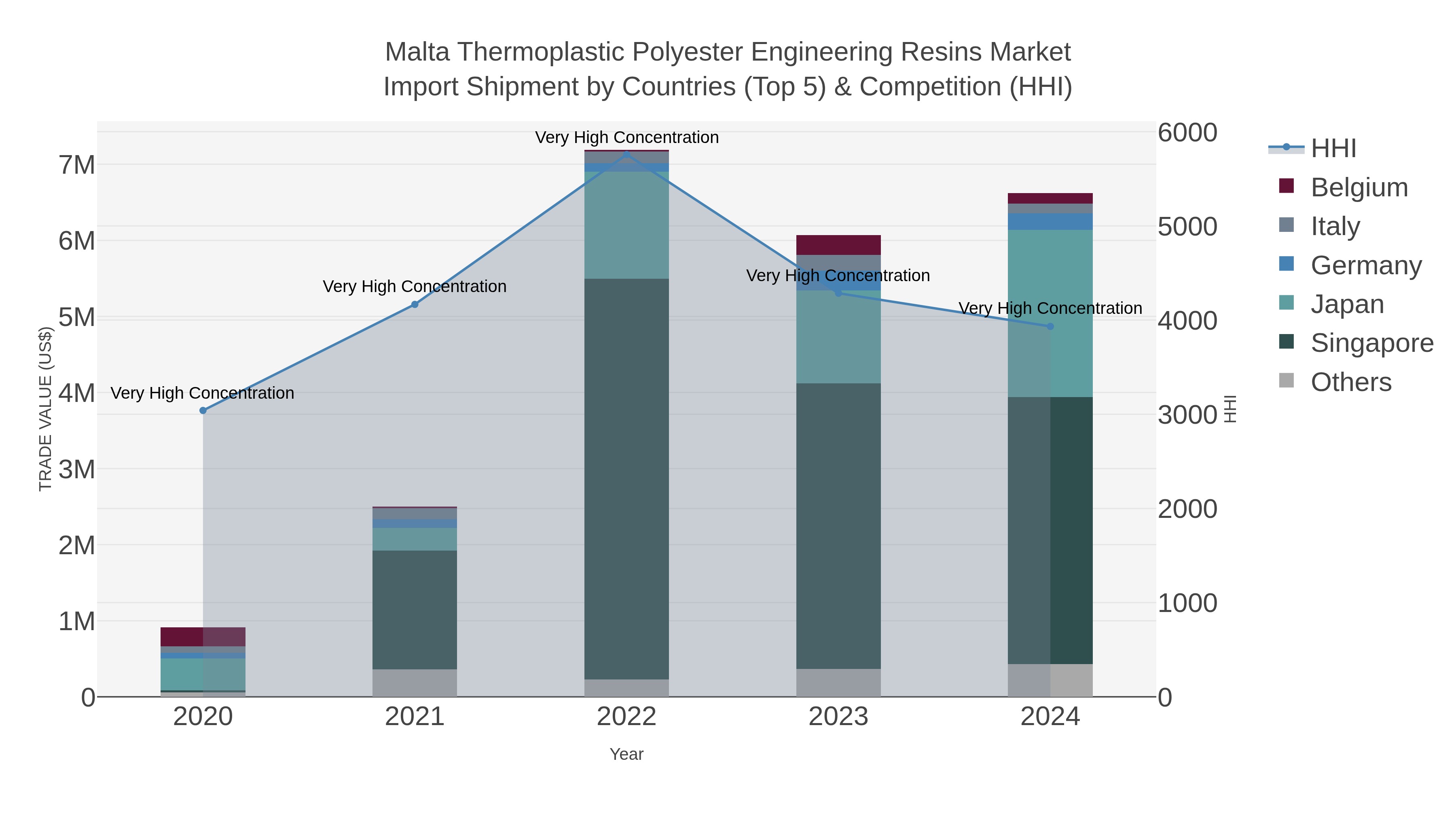 Malta Thermoplastic Polyester Engineering Resins Market Import Shipment by Countries (Top 5) & Competition (HHI)