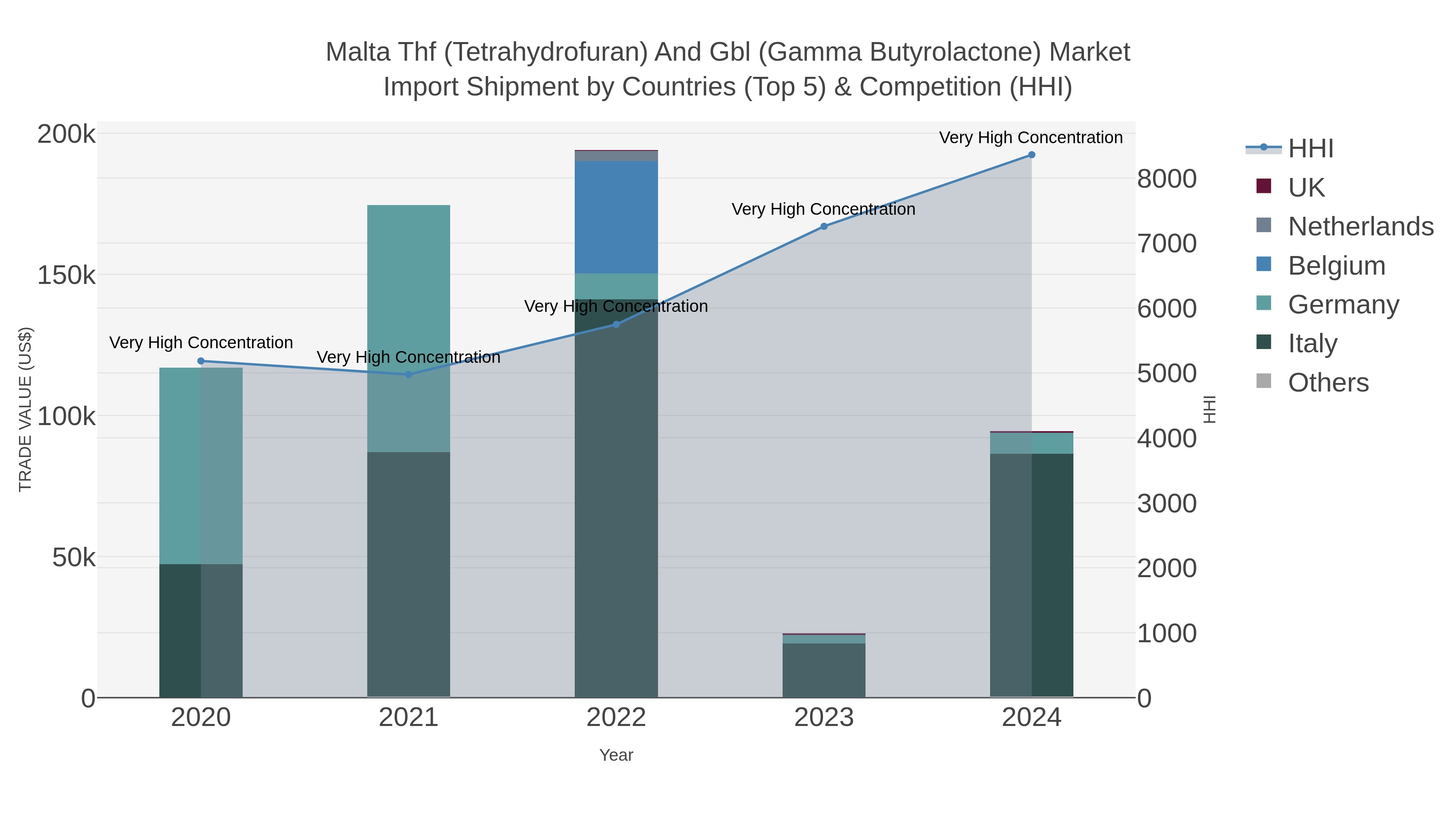 Malta Thf (tetrahydrofuran) And Gbl (gamma Butyrolactone) Market Import Shipment by Countries (Top 5) & Competition (HHI)